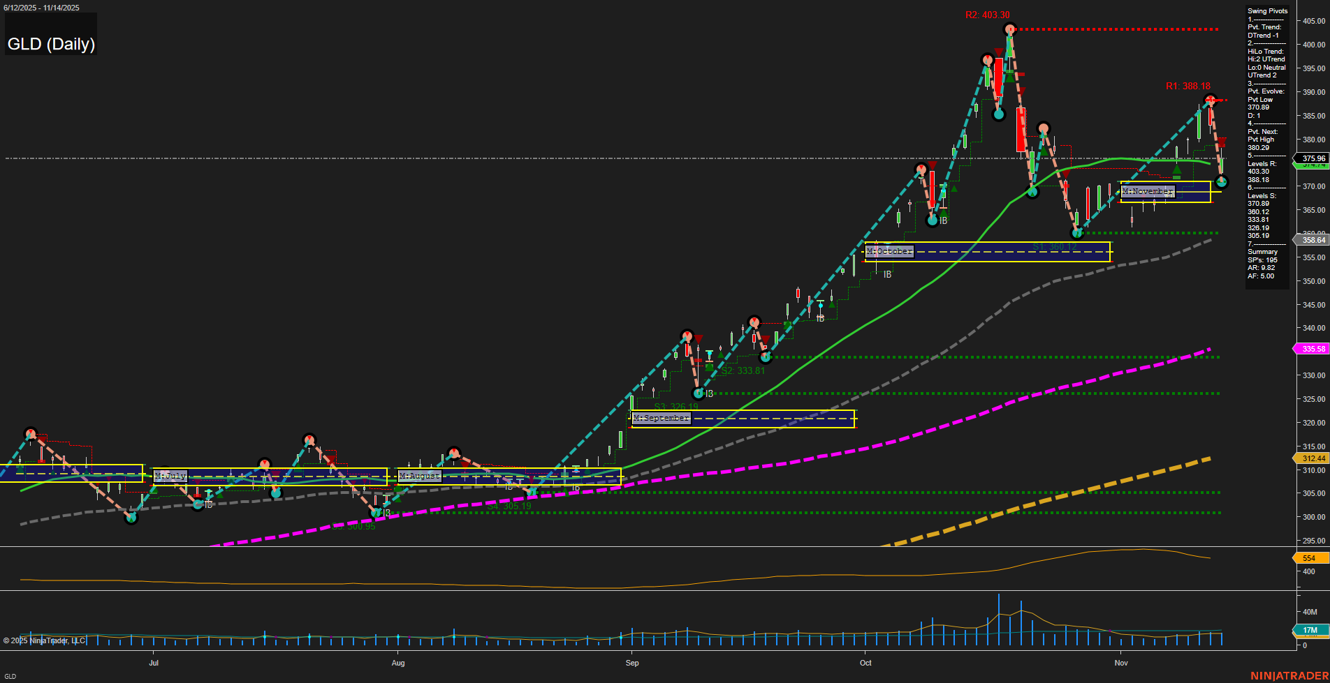 GLD SPDR Gold Shares Daily Chart Analysis: 2025-Nov-16 18:10 CT