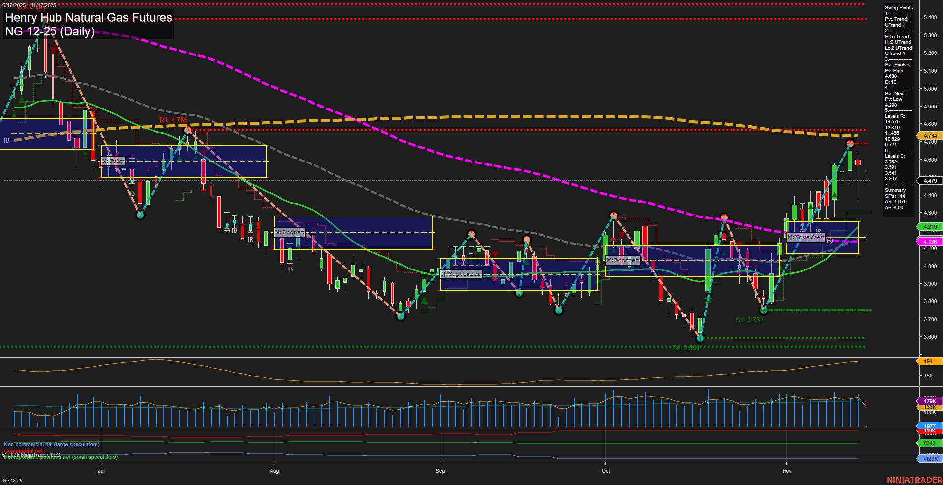 NG Henry Hub Natural Gas Futures Daily Chart Analysis: 2025-Nov-16 18:11 CT