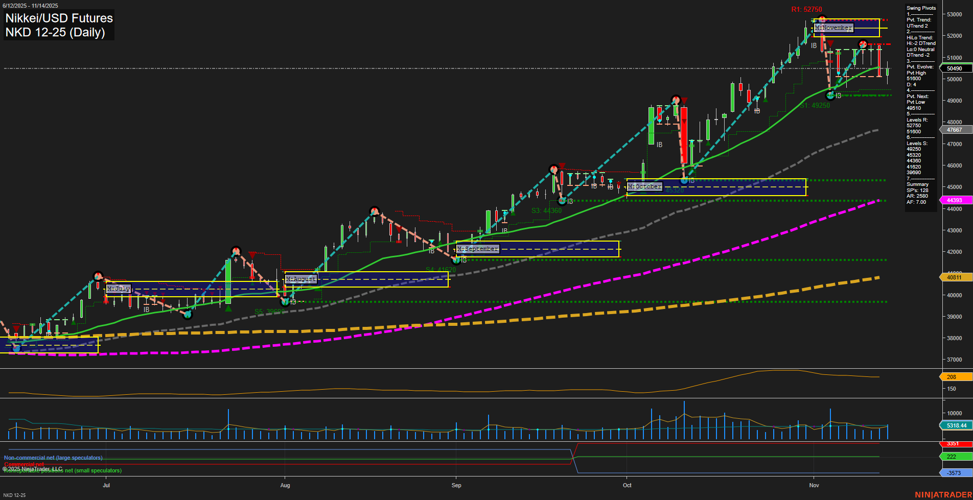 NKD Nikkei/USD Futures Daily Chart Analysis: 2025-Nov-16 18:12 CT