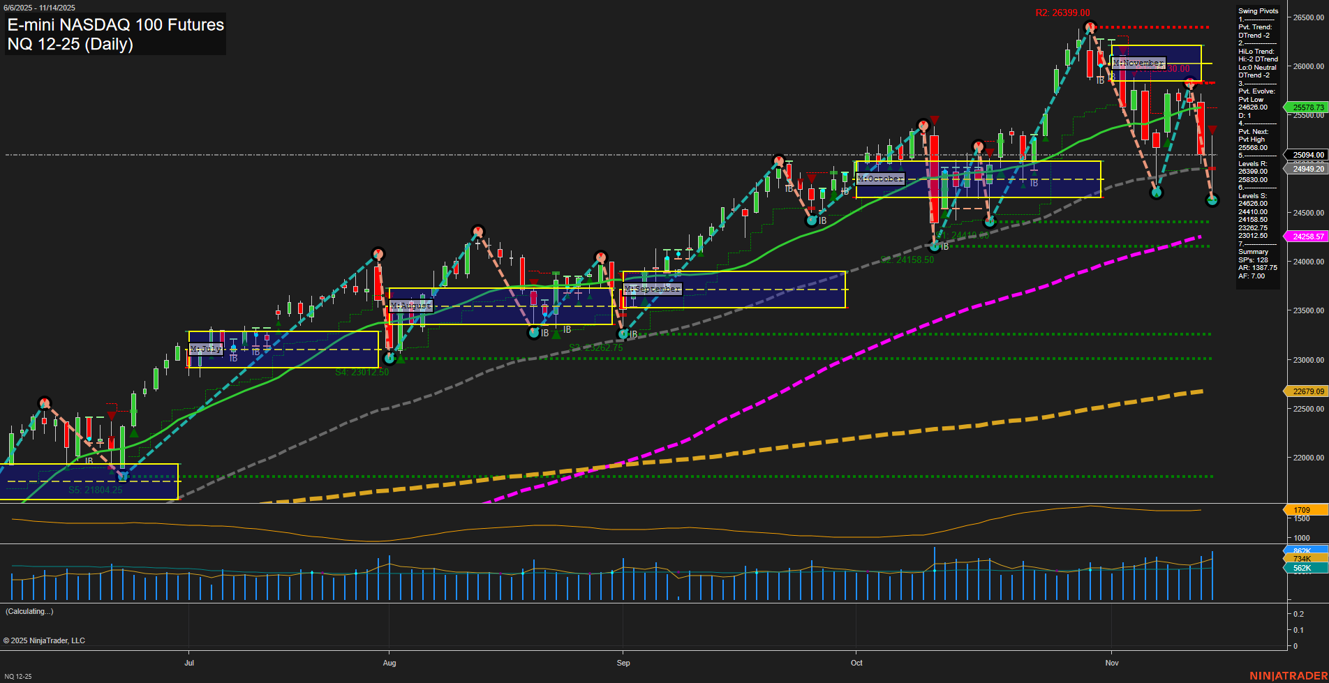 NQ E-mini NASDAQ 100 Futures Daily Chart Analysis: 2025-Nov-16 18:12 CT