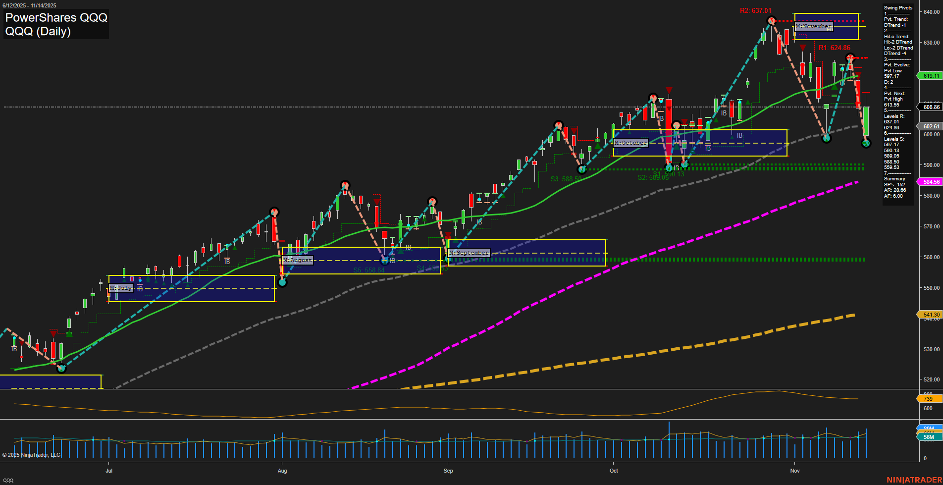 QQQ PowerShares QQQ Daily Chart Analysis: 2025-Nov-16 18:13 CT