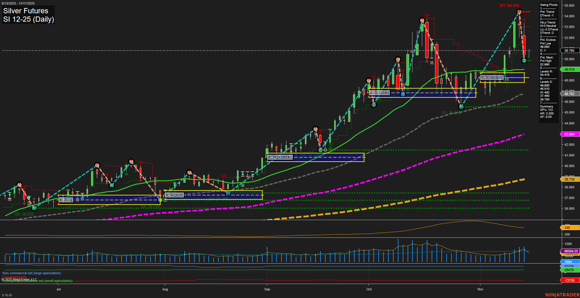 SI Silver Futures Daily Chart Analysis: 2025-Nov-16 18:15 CT
