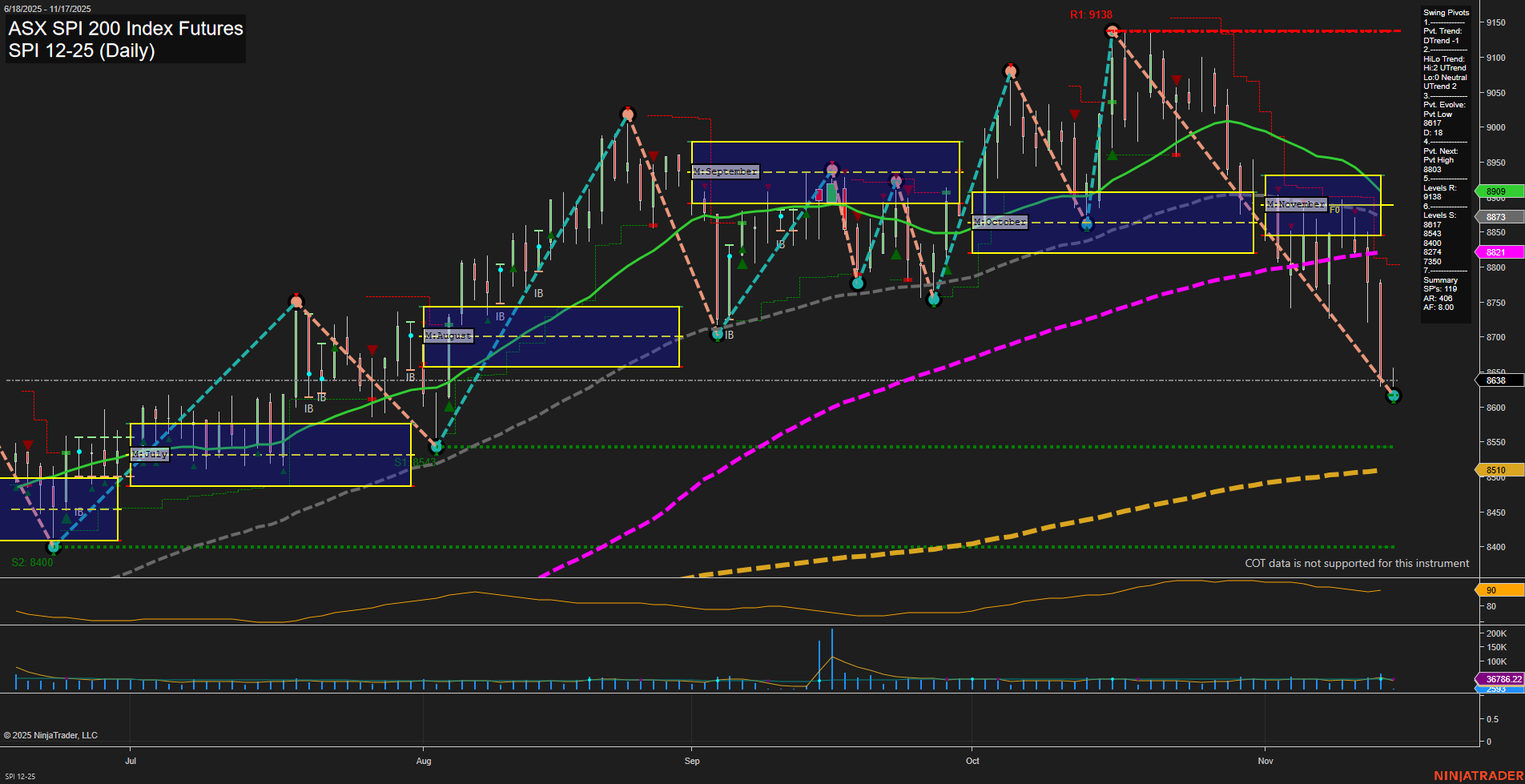 SPI ASX SPI 200 Index Futures Daily Chart Analysis: 2025-Nov-16 18:16 CT