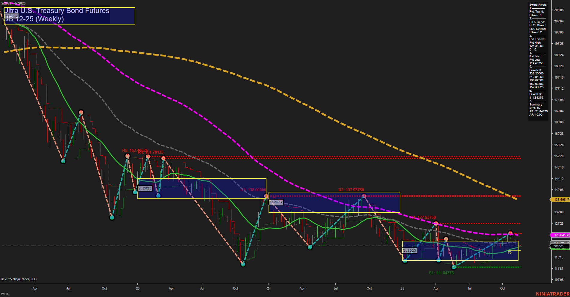 UB Ultra U.S. Treasury Bond Futures Weekly Chart Analysis: 2025-Nov-16 18:18 CT
