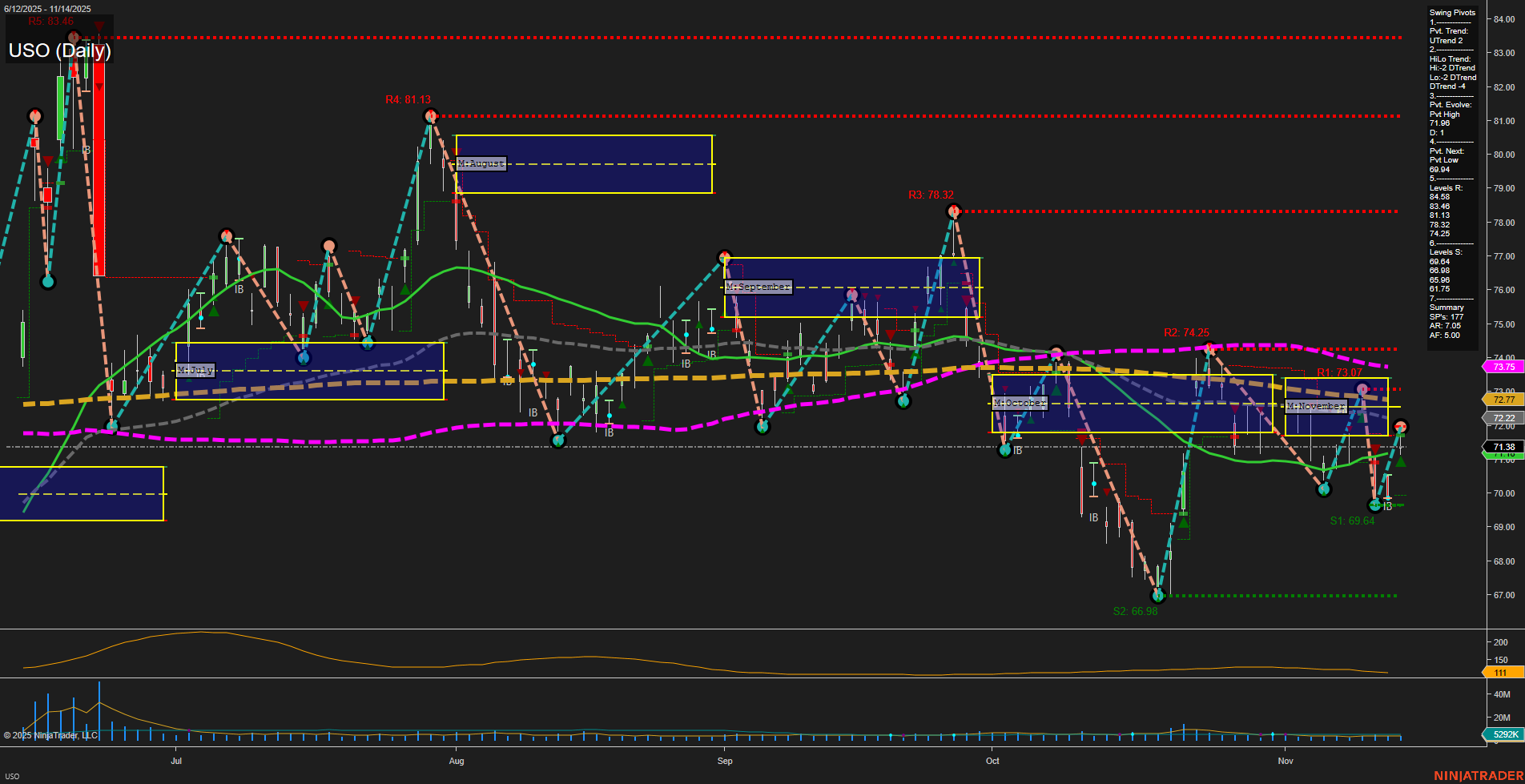 USO United States Oil Fund LP Daily Chart Analysis: 2025-Nov-16 18:18 CT
