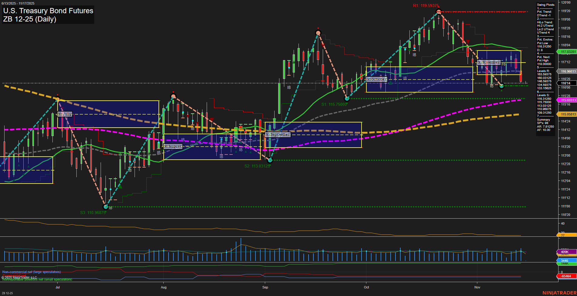 ZB U.S. Treasury Bond Futures Daily Chart Analysis: 2025-Nov-16 18:20 CT