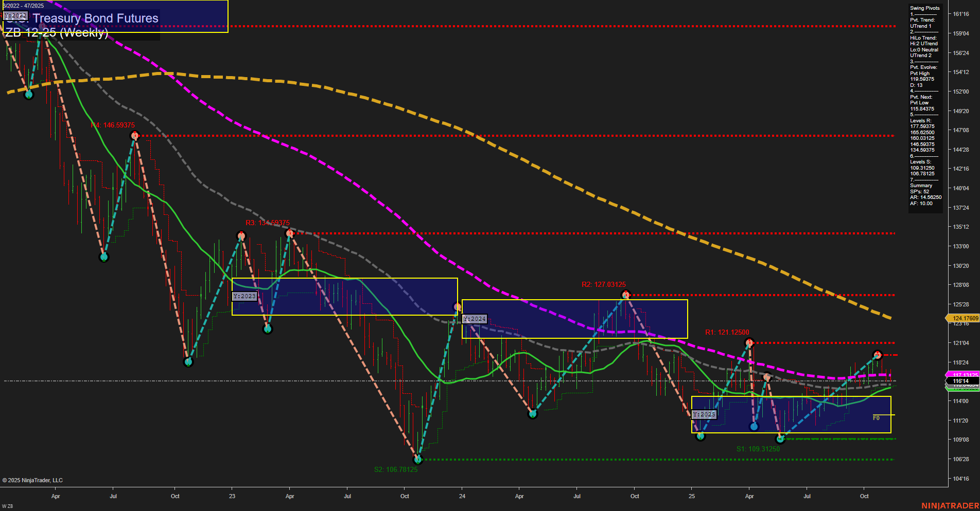 ZB U.S. Treasury Bond Futures Weekly Chart Analysis: 2025-Nov-16 18:20 CT