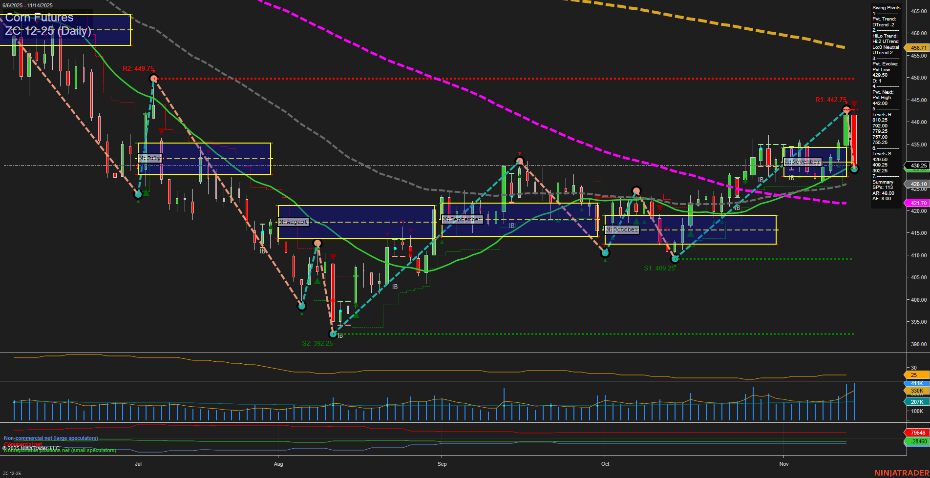 ZC Corn Futures Daily Chart Analysis: 2025-Nov-16 18:20 CT