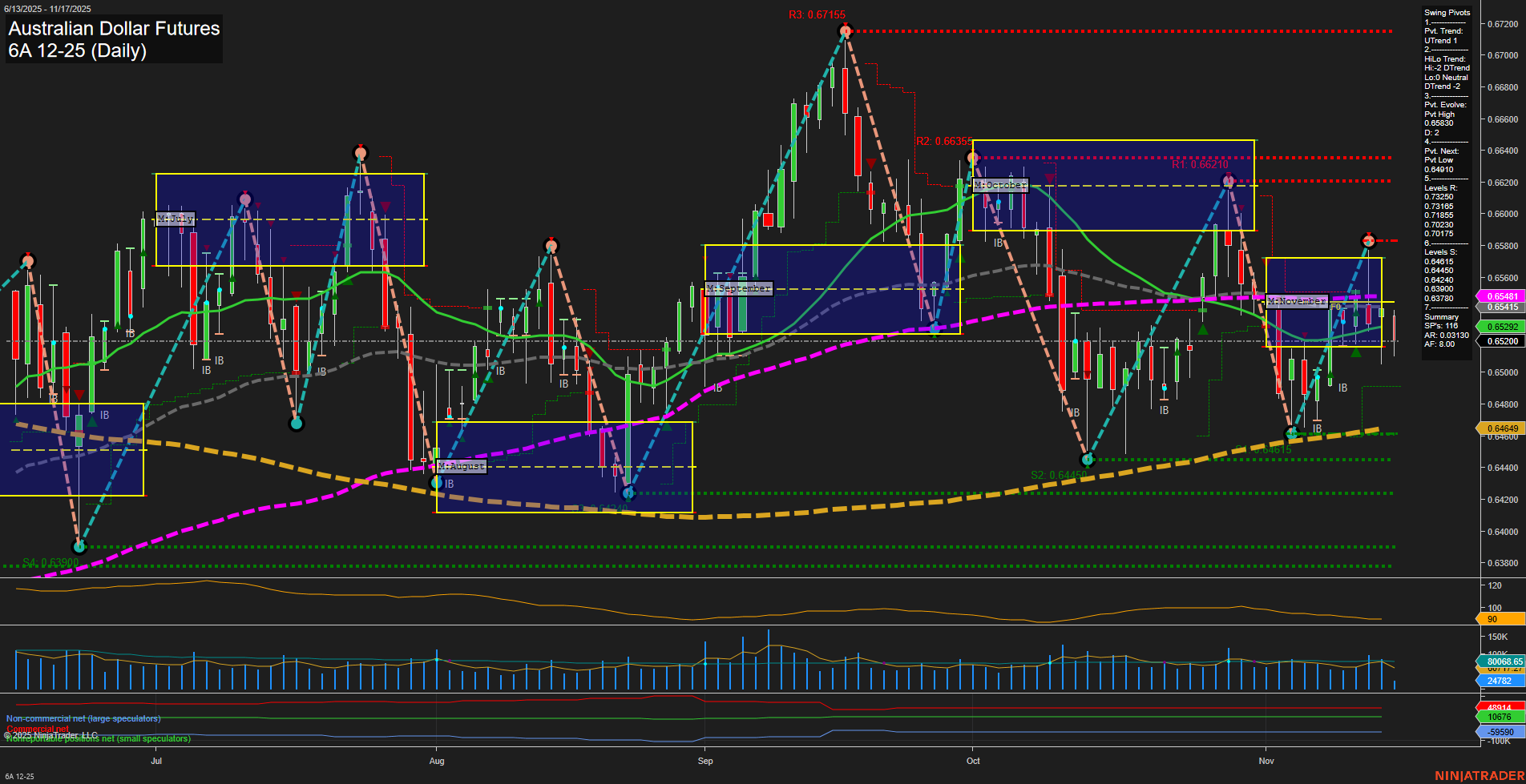 6A Australian Dollar Futures Daily Chart Analysis: 2025-Nov-17 07:00 CT