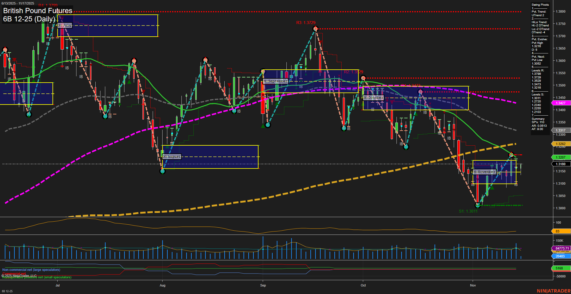 6B British Pound Futures Daily Chart Analysis: 2025-Nov-17 07:00 CT
