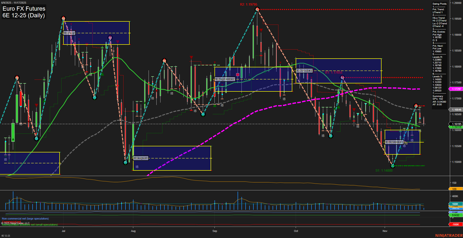 6E Euro FX Futures Daily Chart Analysis: 2025-Nov-17 07:01 CT
