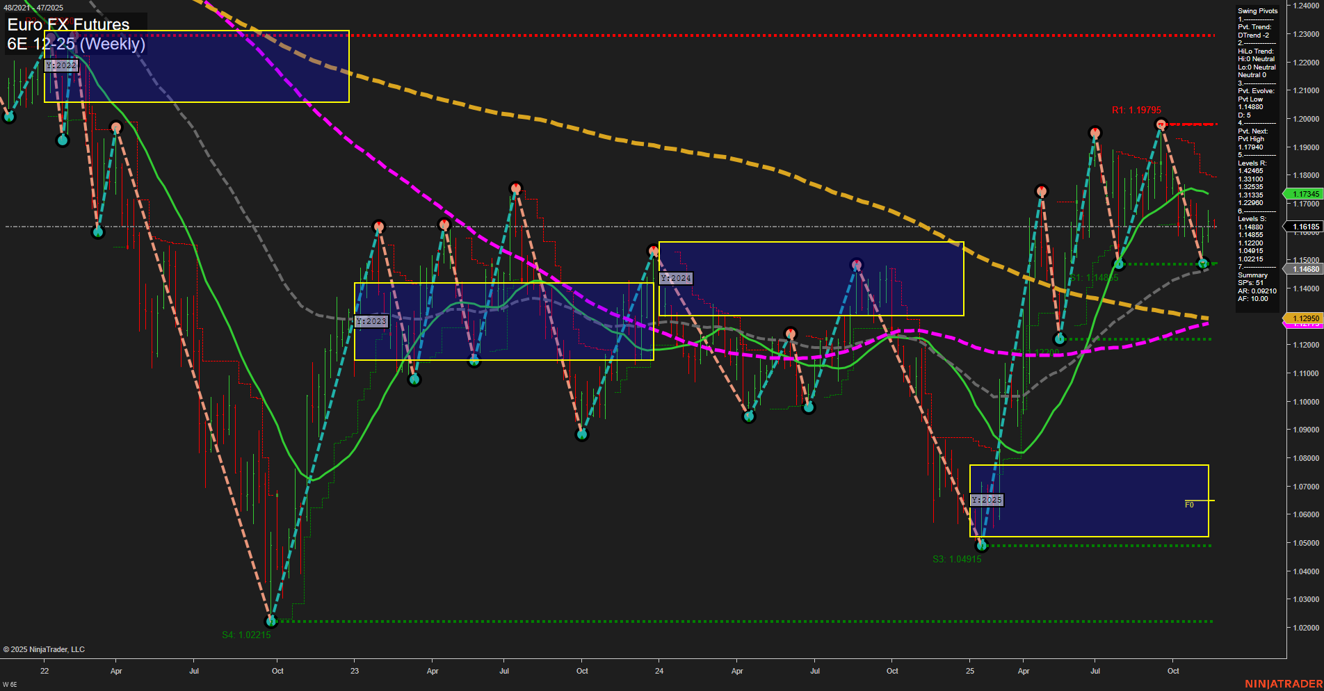 6E Euro FX Futures Weekly Chart Analysis: 2025-Nov-17 07:02 CT