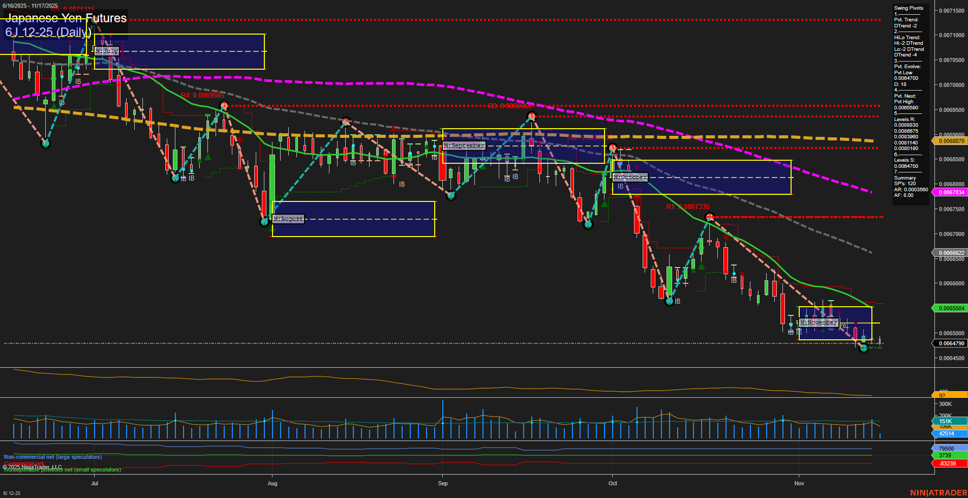 6J Japanese Yen Futures Daily Chart Analysis: 2025-Nov-17 07:02 CT