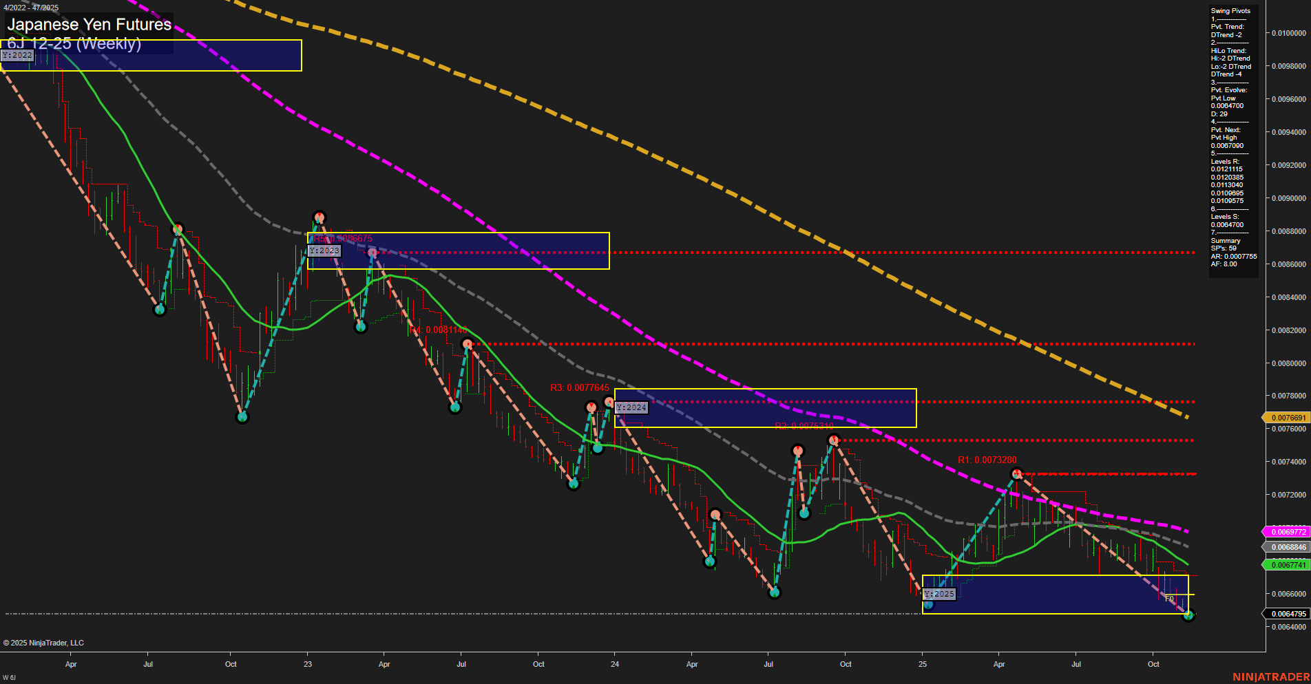 6J Japanese Yen Futures Weekly Chart Analysis: 2025-Nov-17 07:03 CT