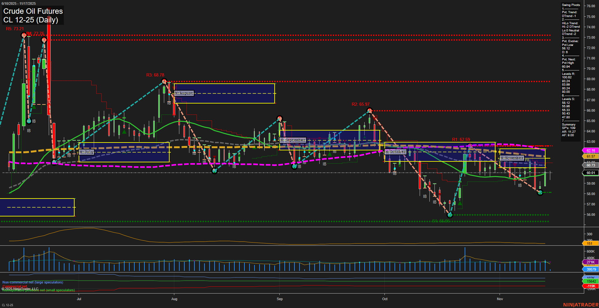 CL Crude Oil Futures Daily Chart Analysis: 2025-Nov-17 07:04 CT