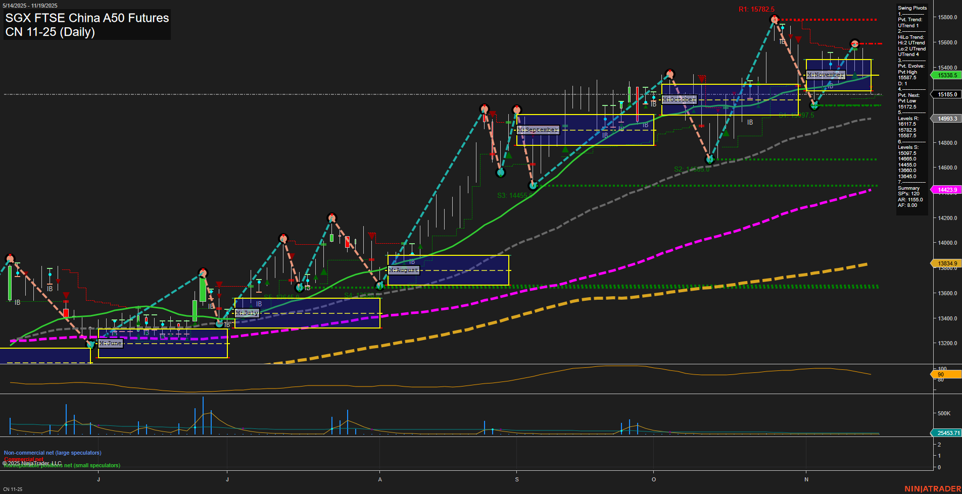 CN SGX FTSE China A50 Futures Daily Chart Analysis: 2025-Nov-17 07:05 CT