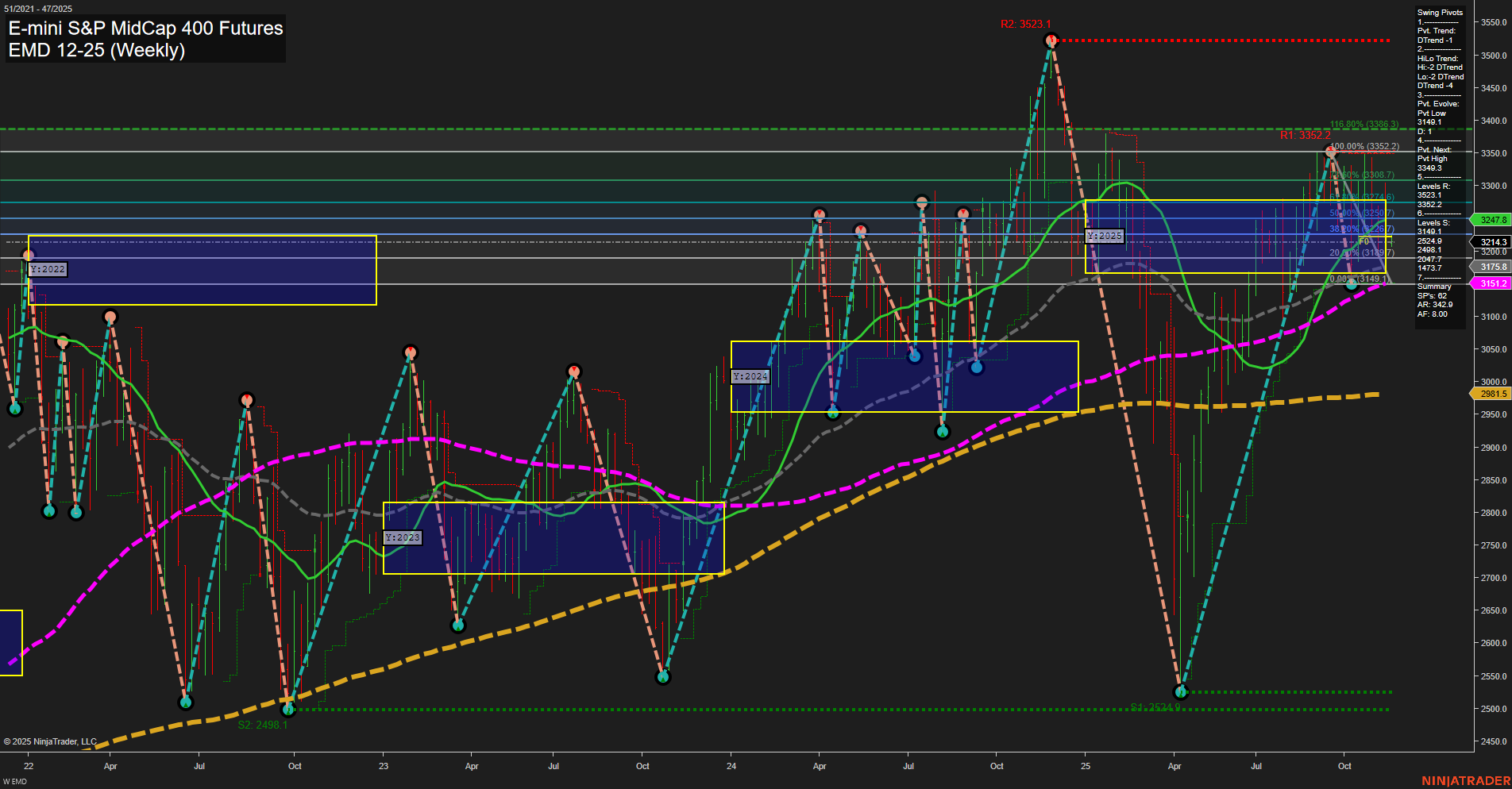 EMD E-mini S&P MidCap 400 Futures Weekly Chart Analysis: 2025-Nov-17 07:06 CT
