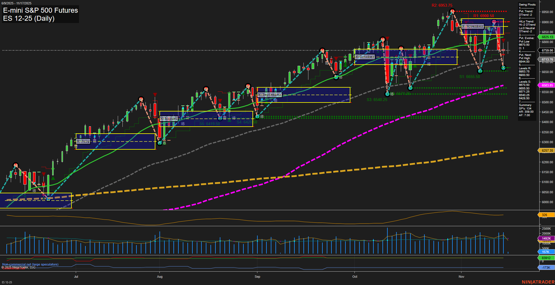 ES E-mini S&P 500 Futures Daily Chart Analysis: 2025-Nov-17 07:07 CT