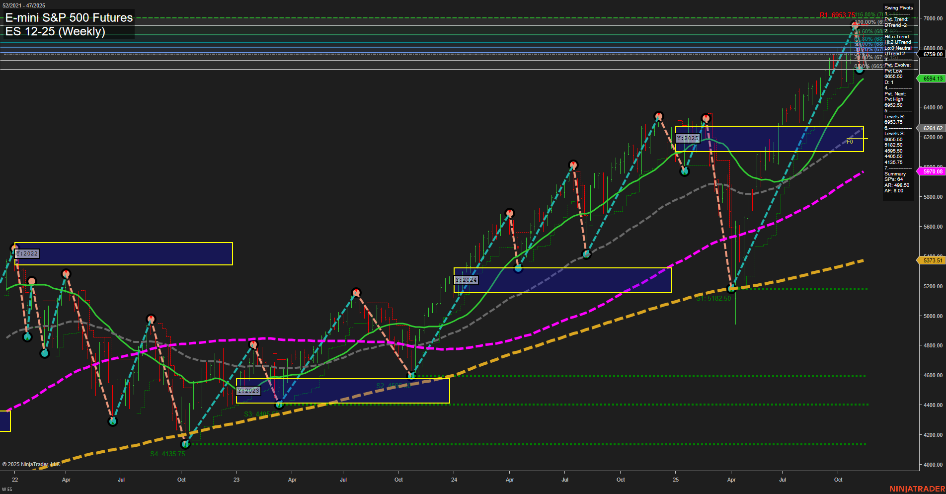 ES E-mini S&P 500 Futures Weekly Chart Analysis: 2025-Nov-17 07:07 CT