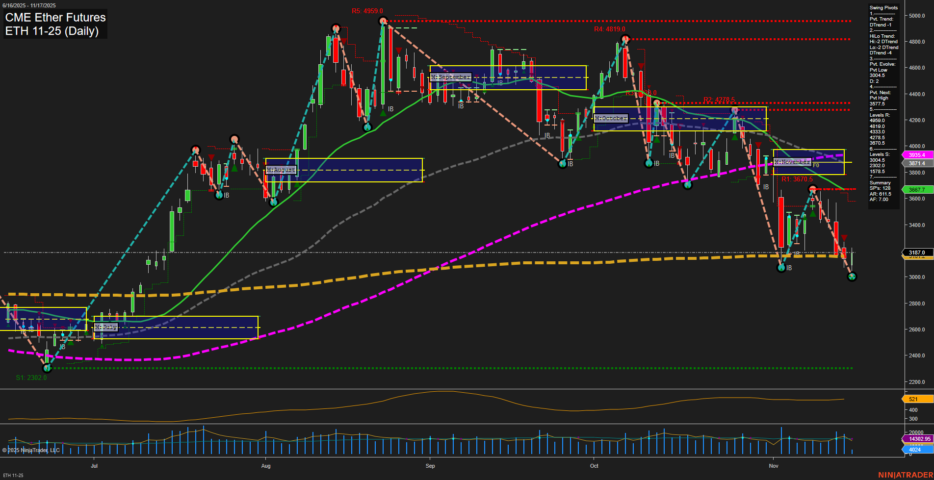 ETH CME Ether Futures Daily Chart Analysis: 2025-Nov-17 07:07 CT
