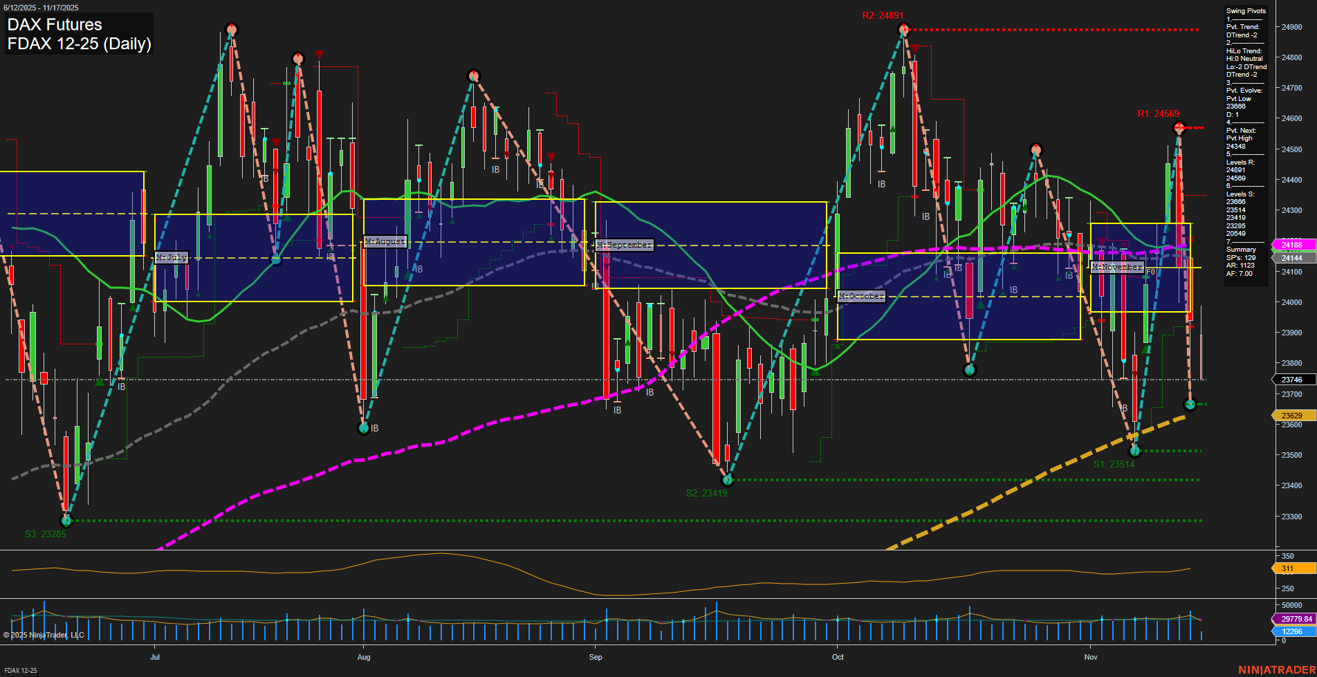 FDAX DAX Futures Daily Chart Analysis: 2025-Nov-17 07:08 CT