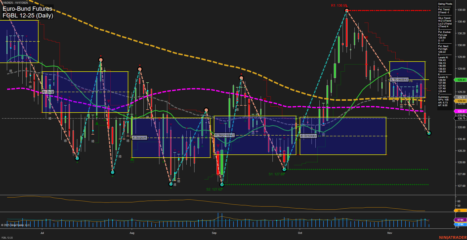 FGBL Euro-Bund Futures Daily Chart Analysis: 2025-Nov-17 07:09 CT