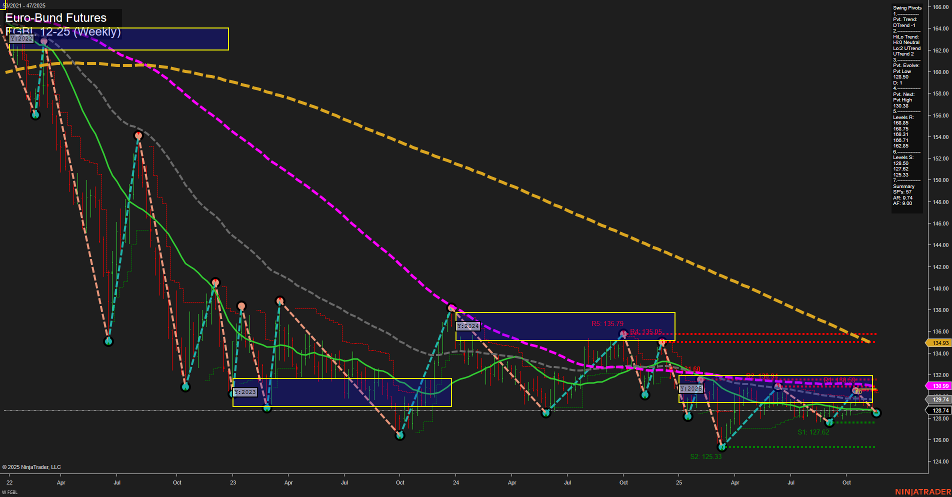 FGBL Euro-Bund Futures Weekly Chart Analysis: 2025-Nov-17 07:09 CT