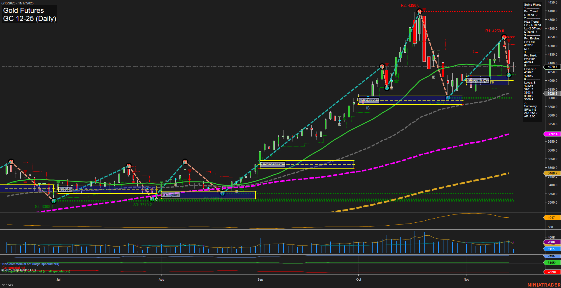 GC Gold Futures Daily Chart Analysis: 2025-Nov-17 07:10 CT