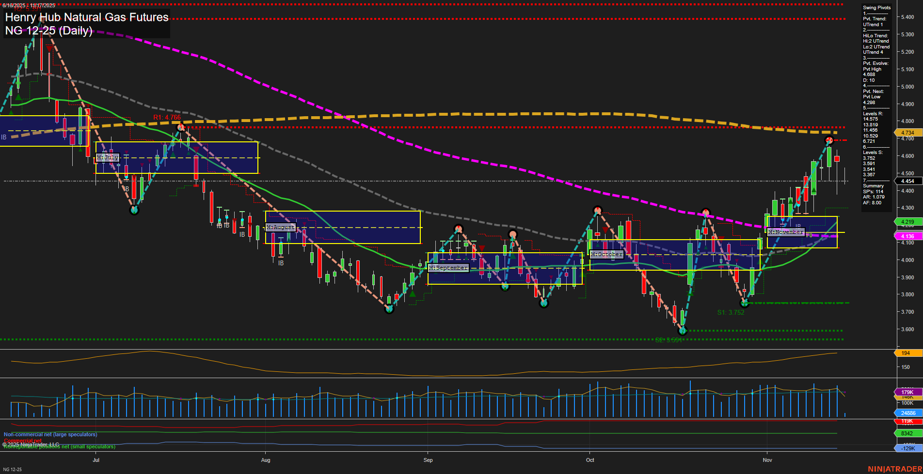NG Henry Hub Natural Gas Futures Daily Chart Analysis: 2025-Nov-17 07:12 CT