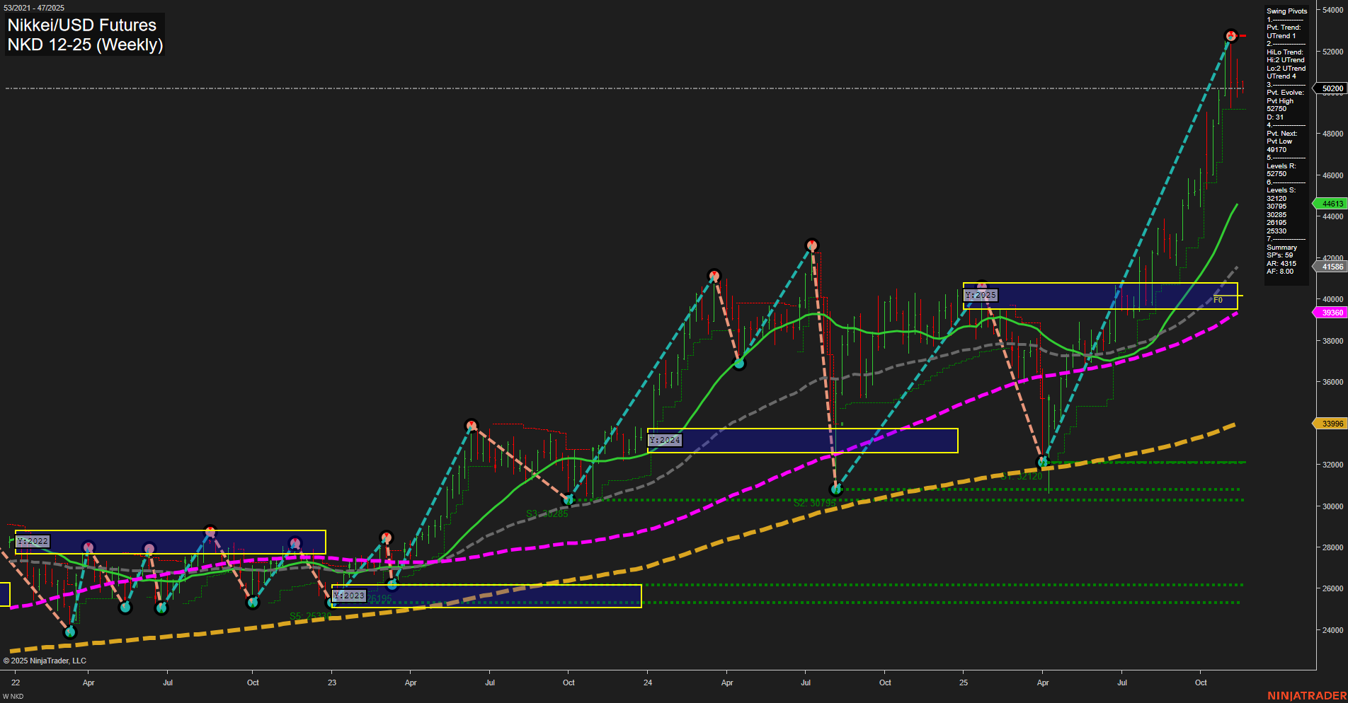 NKD Nikkei/USD Futures Weekly Chart Analysis: 2025-Nov-17 07:13 CT