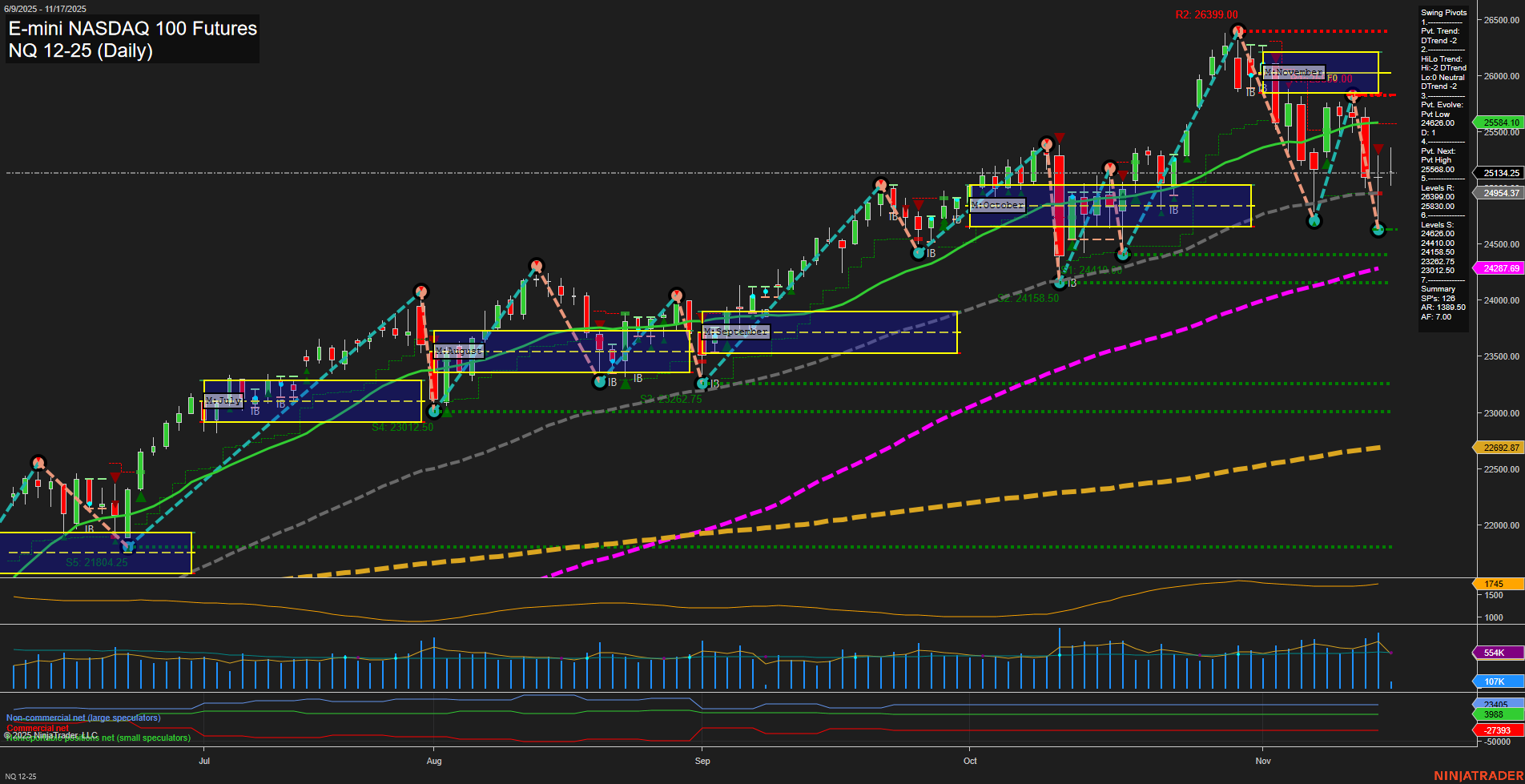 NQ E-mini NASDAQ 100 Futures Daily Chart Analysis: 2025-Nov-17 07:13 CT