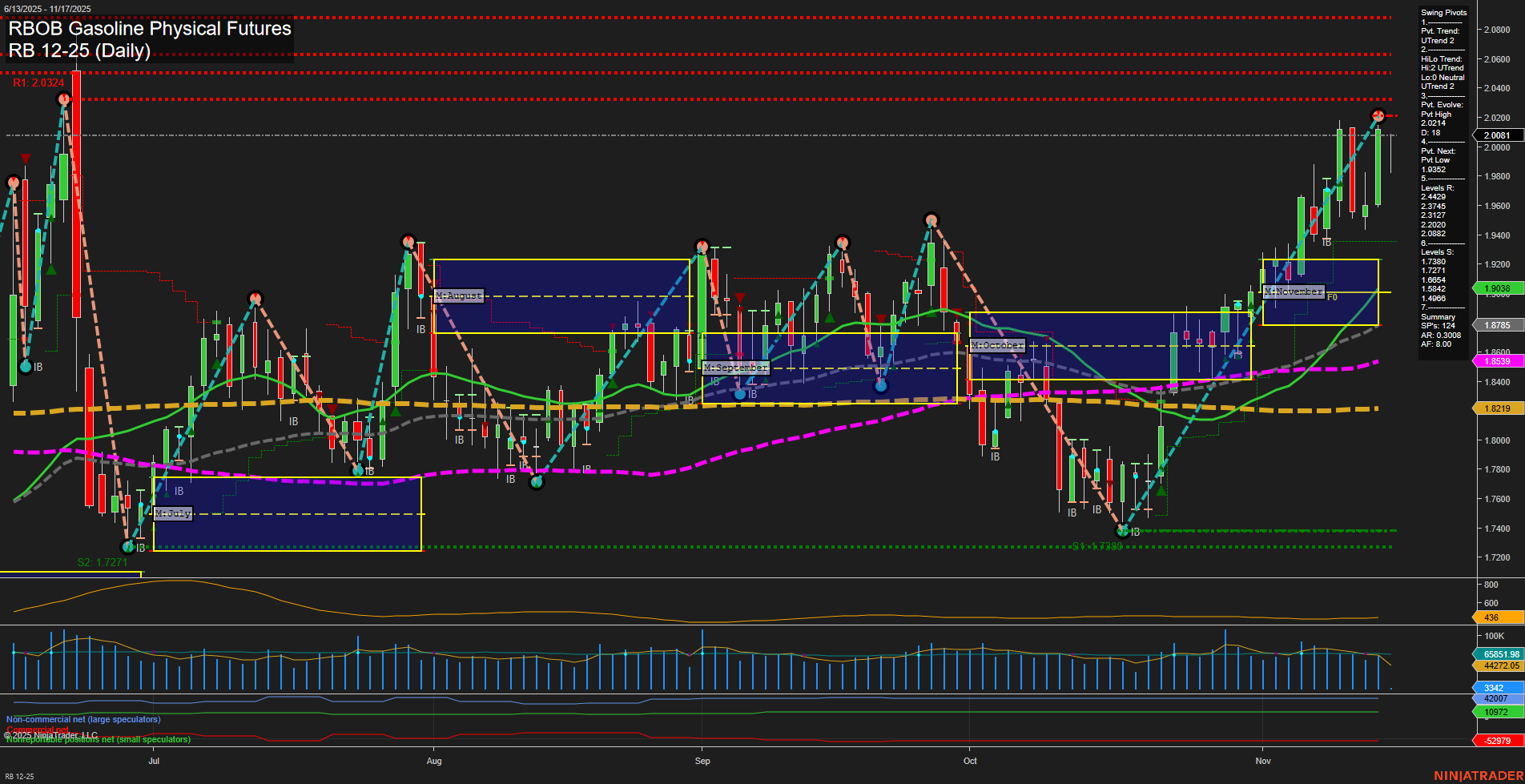 RB RBOB Gasoline Physical Futures Daily Chart Analysis: 2025-Nov-17 07:14 CT