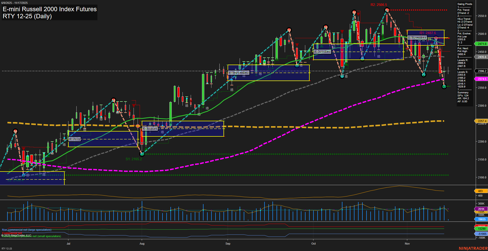 RTY E-mini Russell 2000 Index Futures Daily Chart Analysis: 2025-Nov-17 07:15 CT