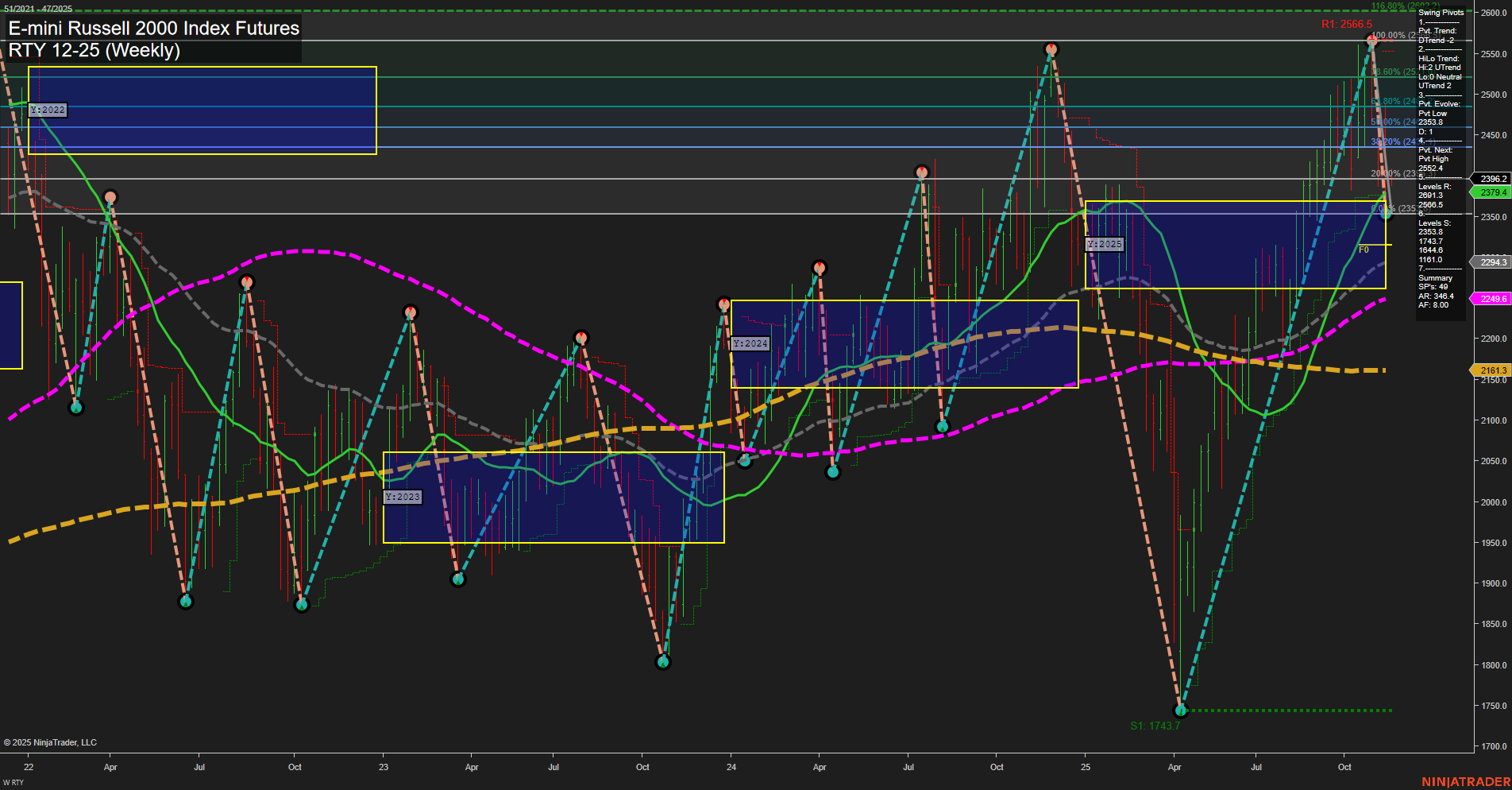 RTY E-mini Russell 2000 Index Futures Weekly Chart Analysis: 2025-Nov-17 07:15 CT