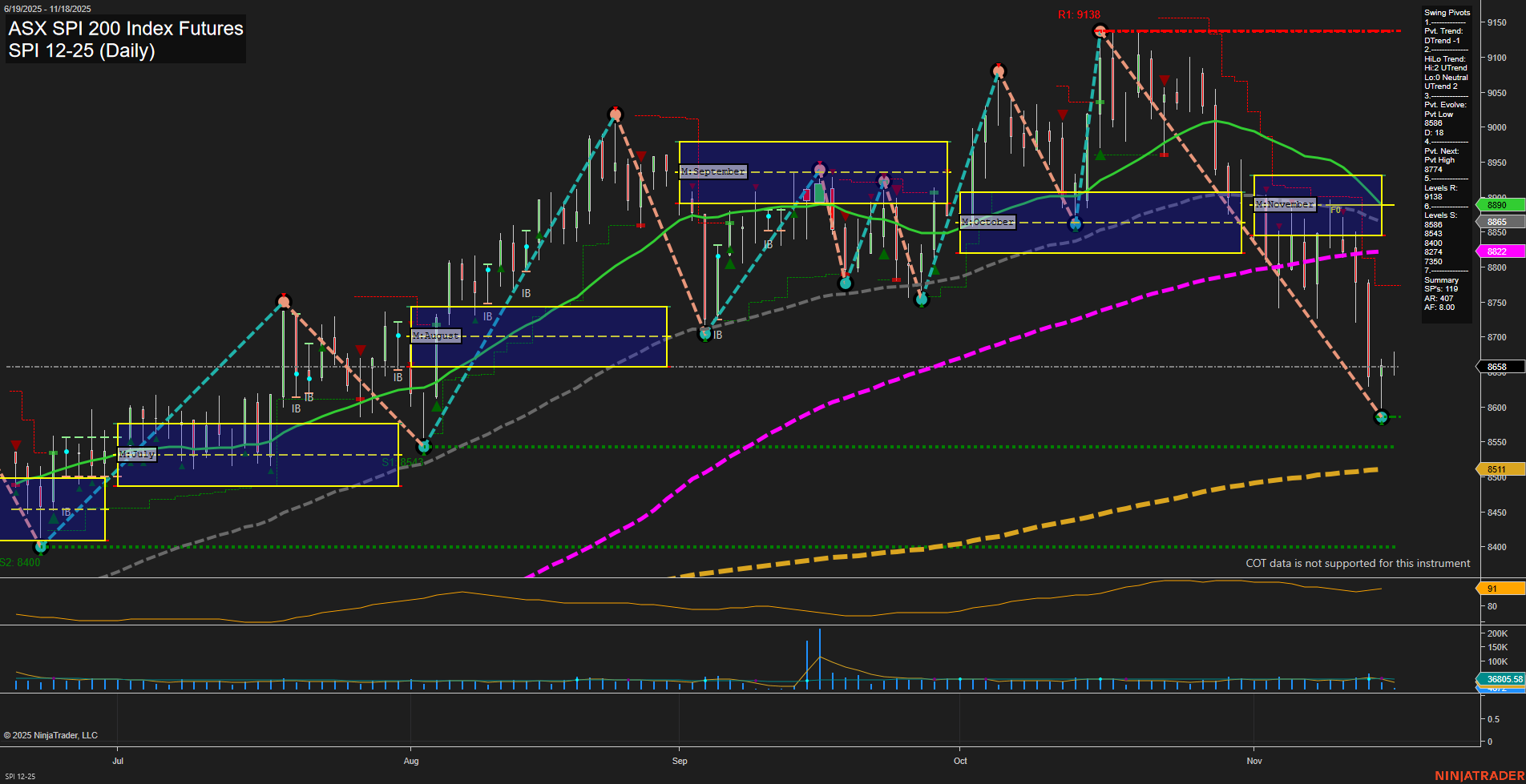 SPI ASX SPI 200 Index Futures Daily Chart Analysis: 2025-Nov-17 07:16 CT