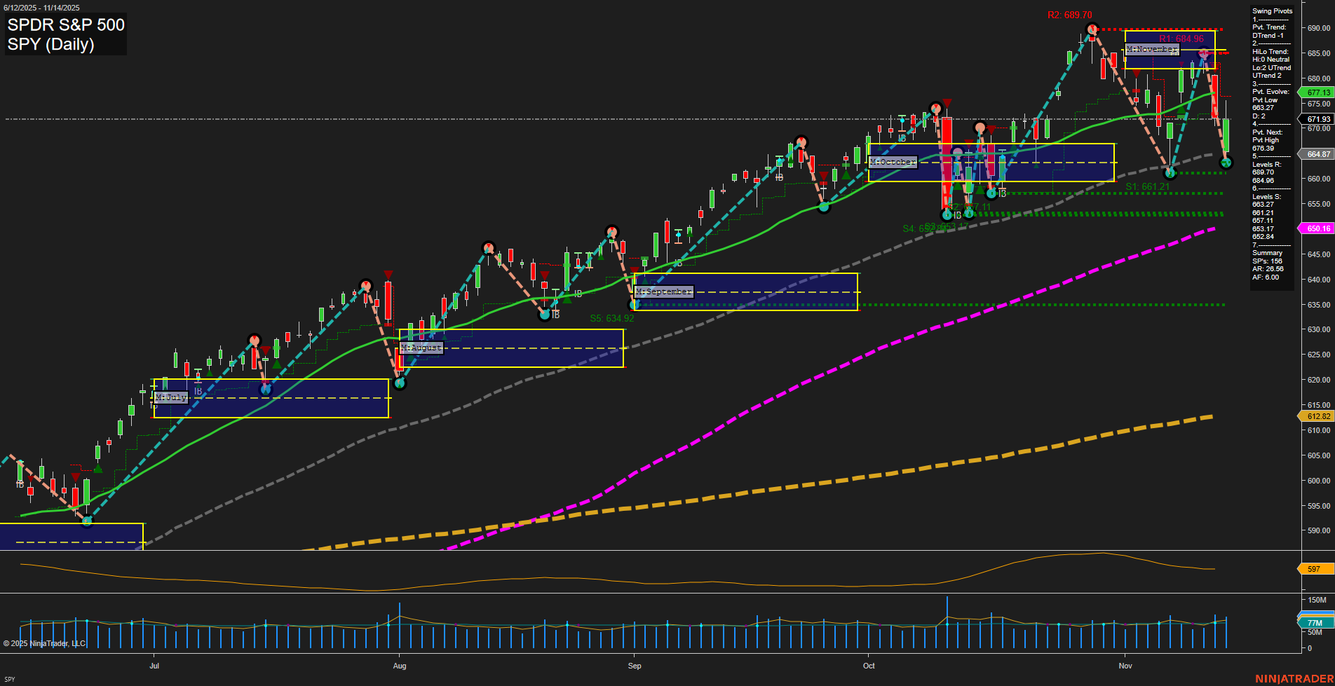 SPY SPDR S&P 500 Daily Chart Analysis: 2025-Nov-17 07:17 CT