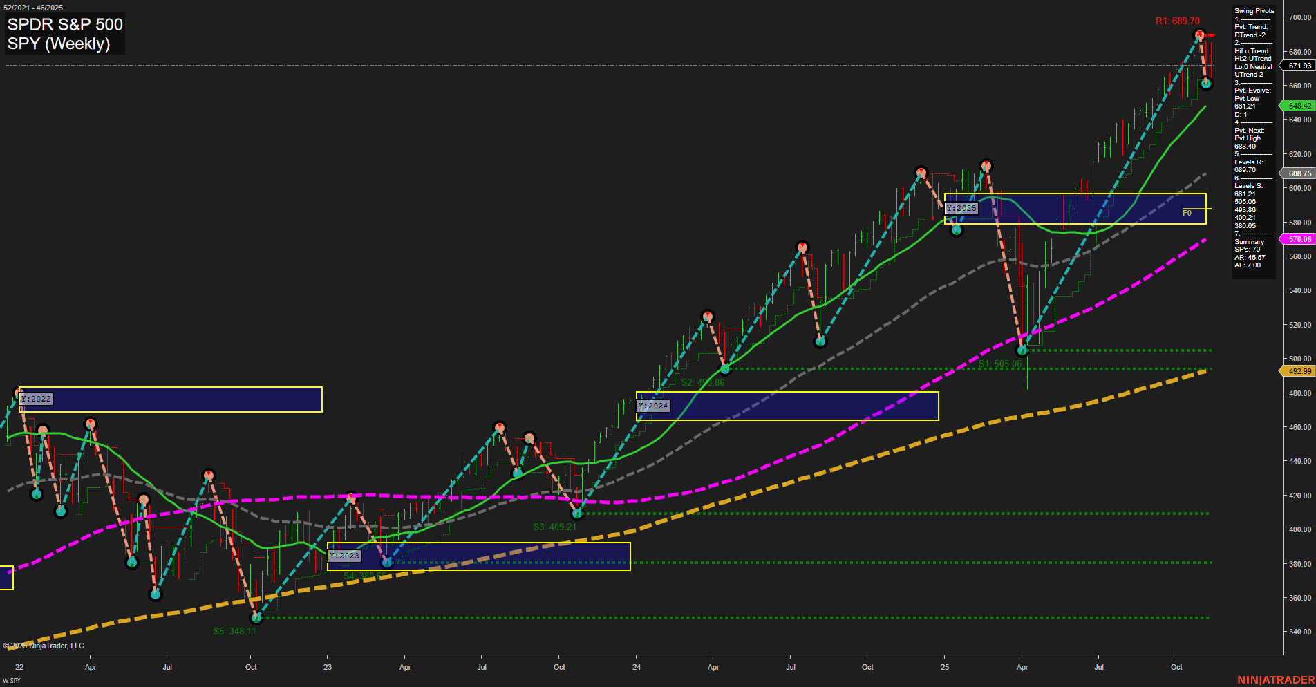 SPY S&P 500 Weekly Chart Analysis: 2025-11-17 CT