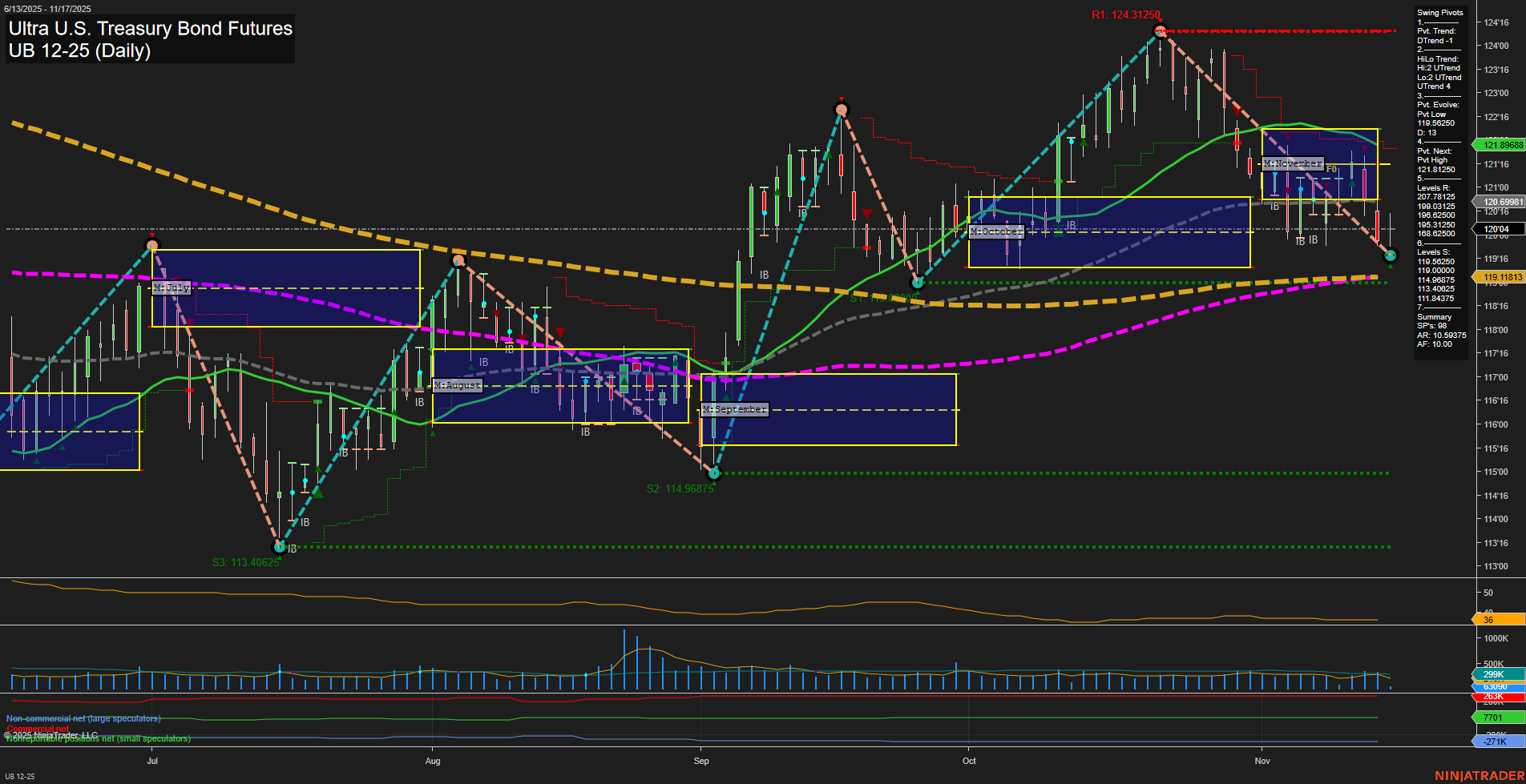 UB Ultra U.S. Treasury Bond Futures Daily Chart Analysis: 2025-Nov-17 07:18 CT