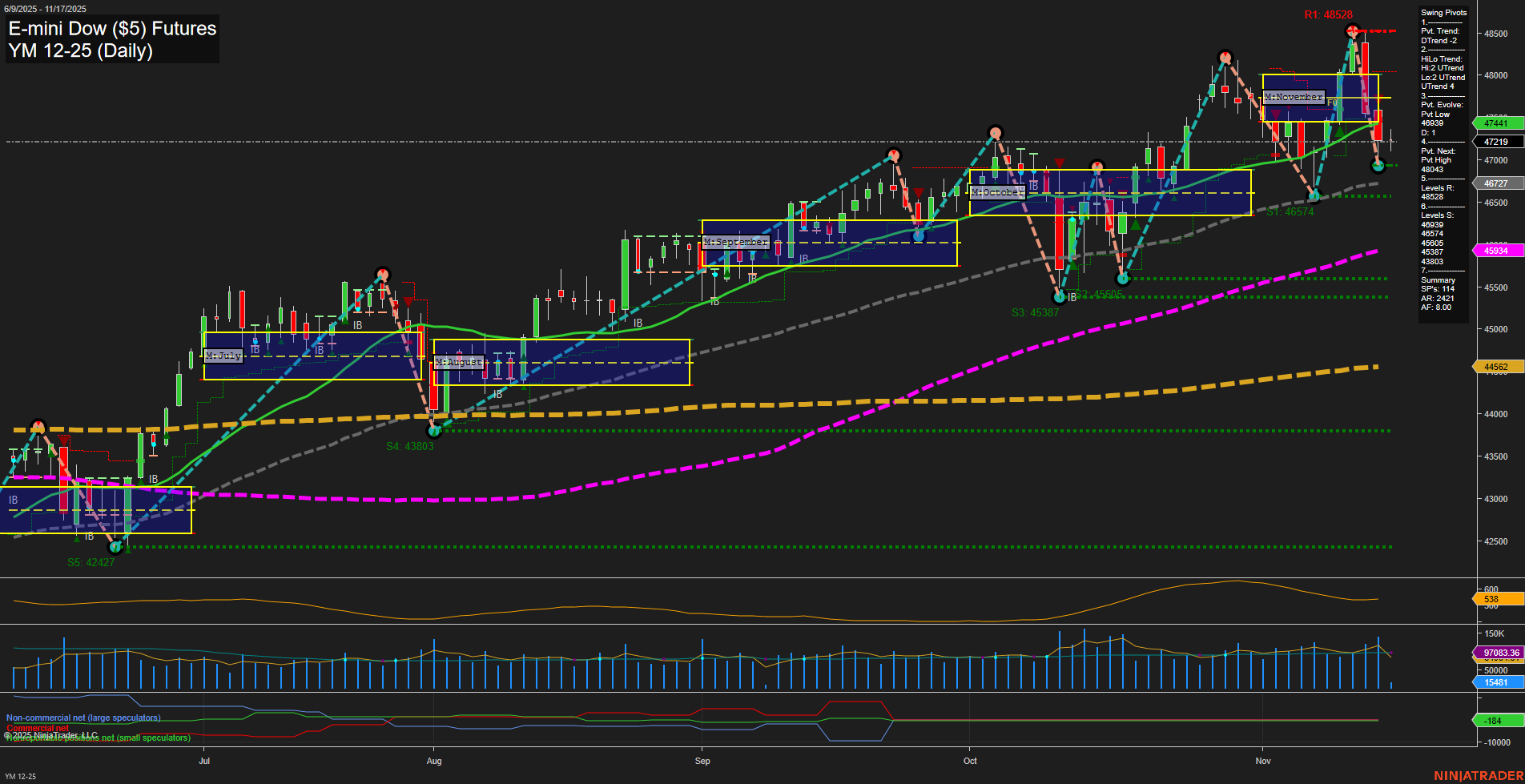 YM E-mini Dow ($5) Futures Daily Chart Analysis: 2025-Nov-17 07:20 CT