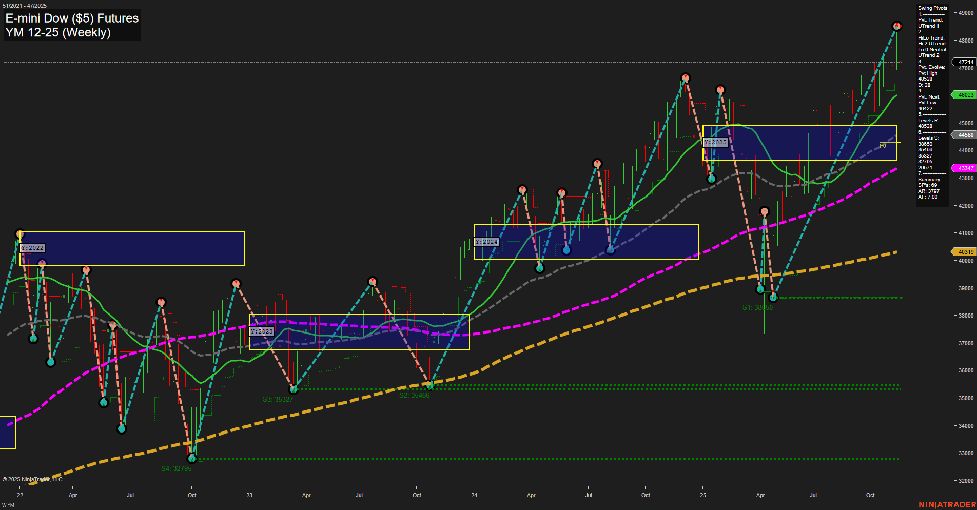 YM E-mini Dow ($5) Futures Weekly Chart Analysis: 2025-Nov-17 07:20 CT