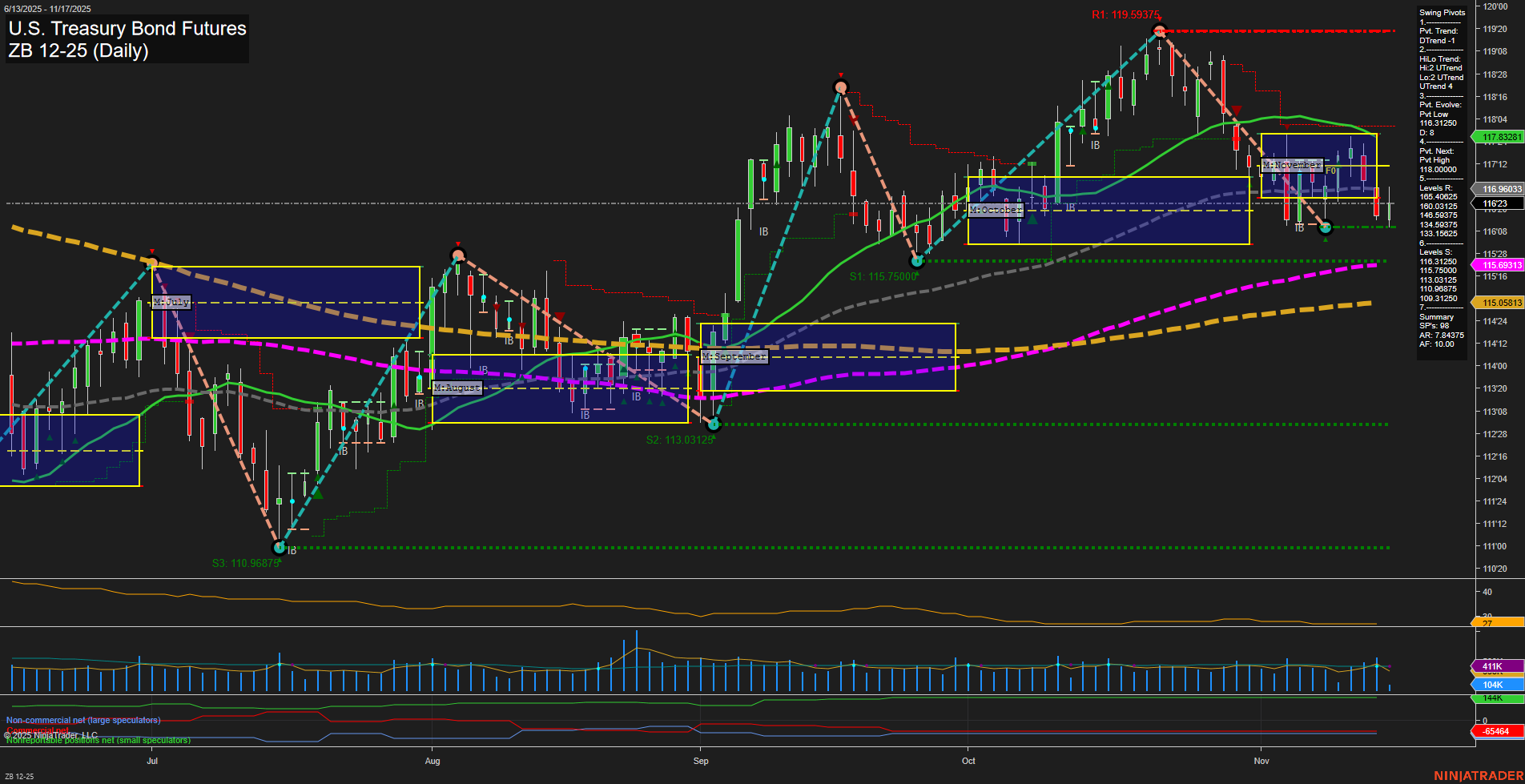 ZB U.S. Treasury Bond Futures Daily Chart Analysis: 2025-Nov-17 07:20 CT