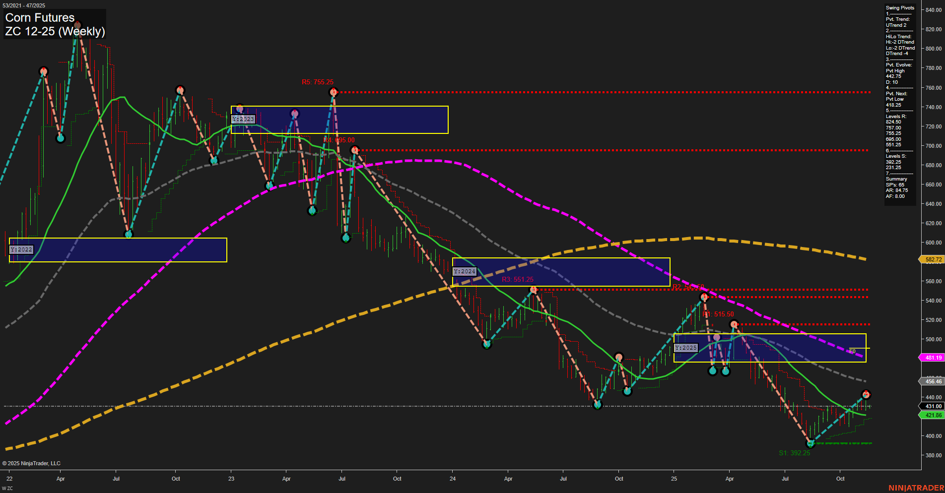 ZC Corn Futures Weekly Chart Analysis: 2025-Nov-17 07:22 CT