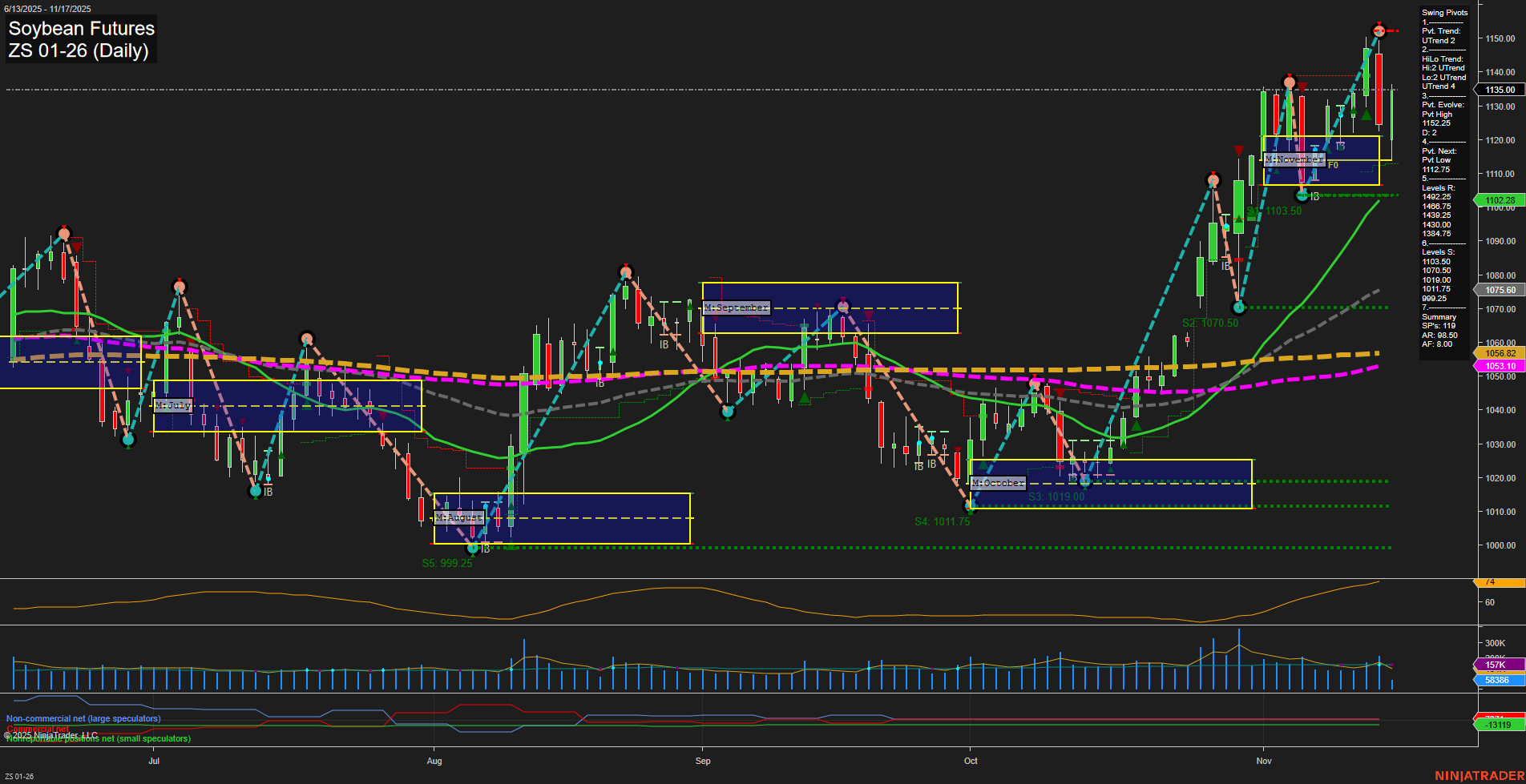 ZS Soybean Futures Daily Chart Analysis: 2025-Nov-17 07:22 CT