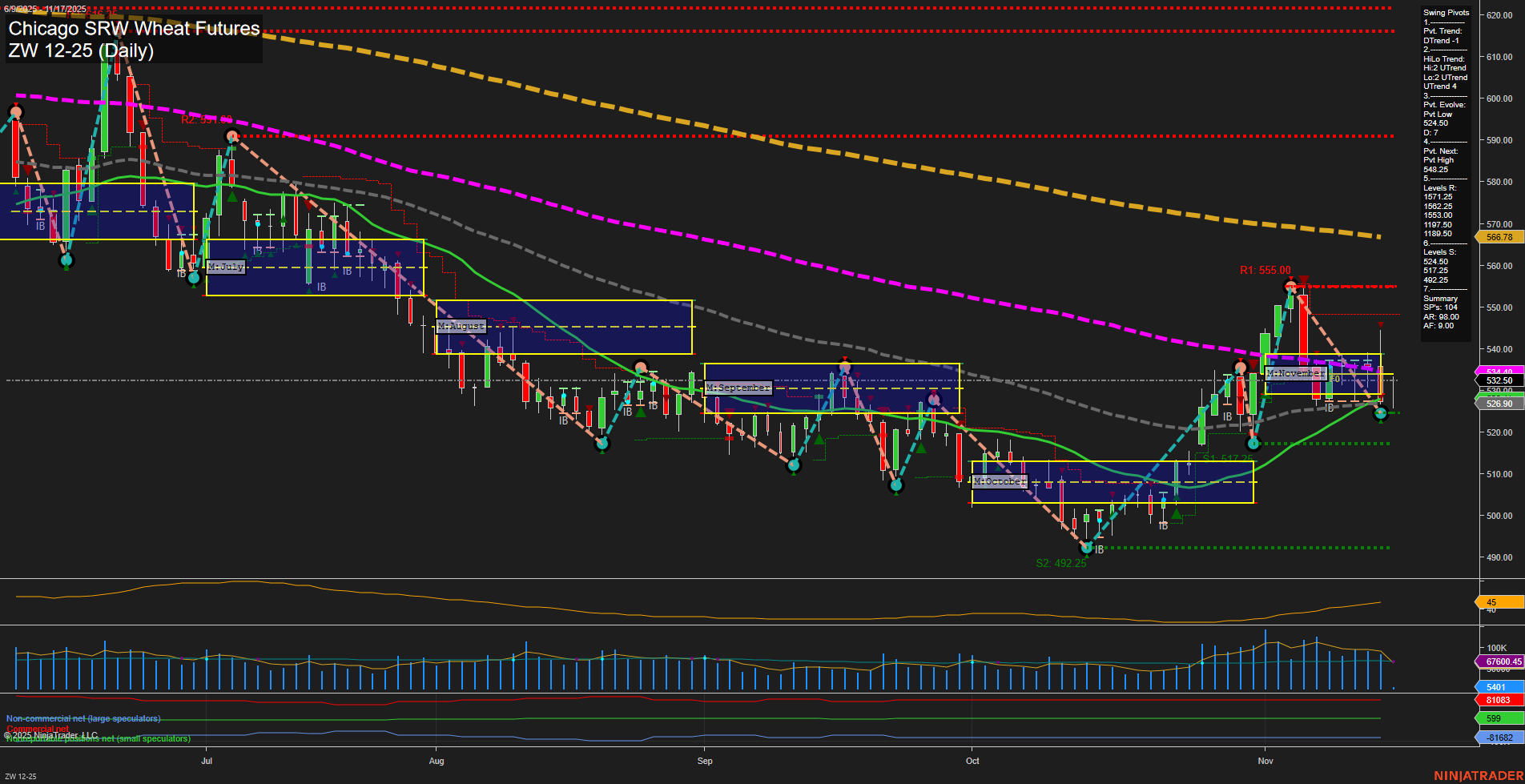 ZW Chicago SRW Wheat Futures Daily Chart Analysis: 2025-Nov-17 07:23 CT