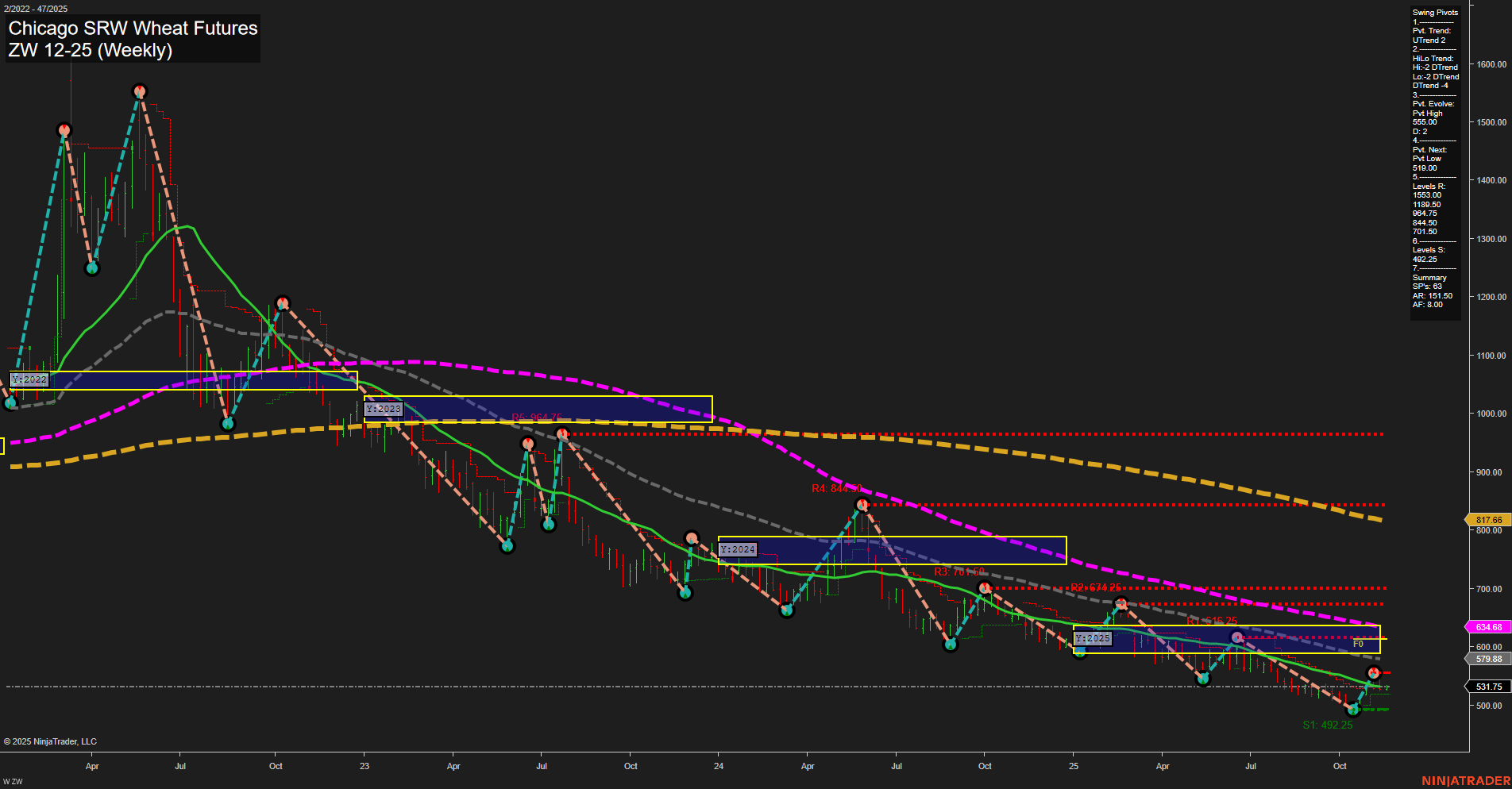 ZW Chicago SRW Wheat Futures Weekly Chart Analysis: 2025-Nov-17 07:23 CT