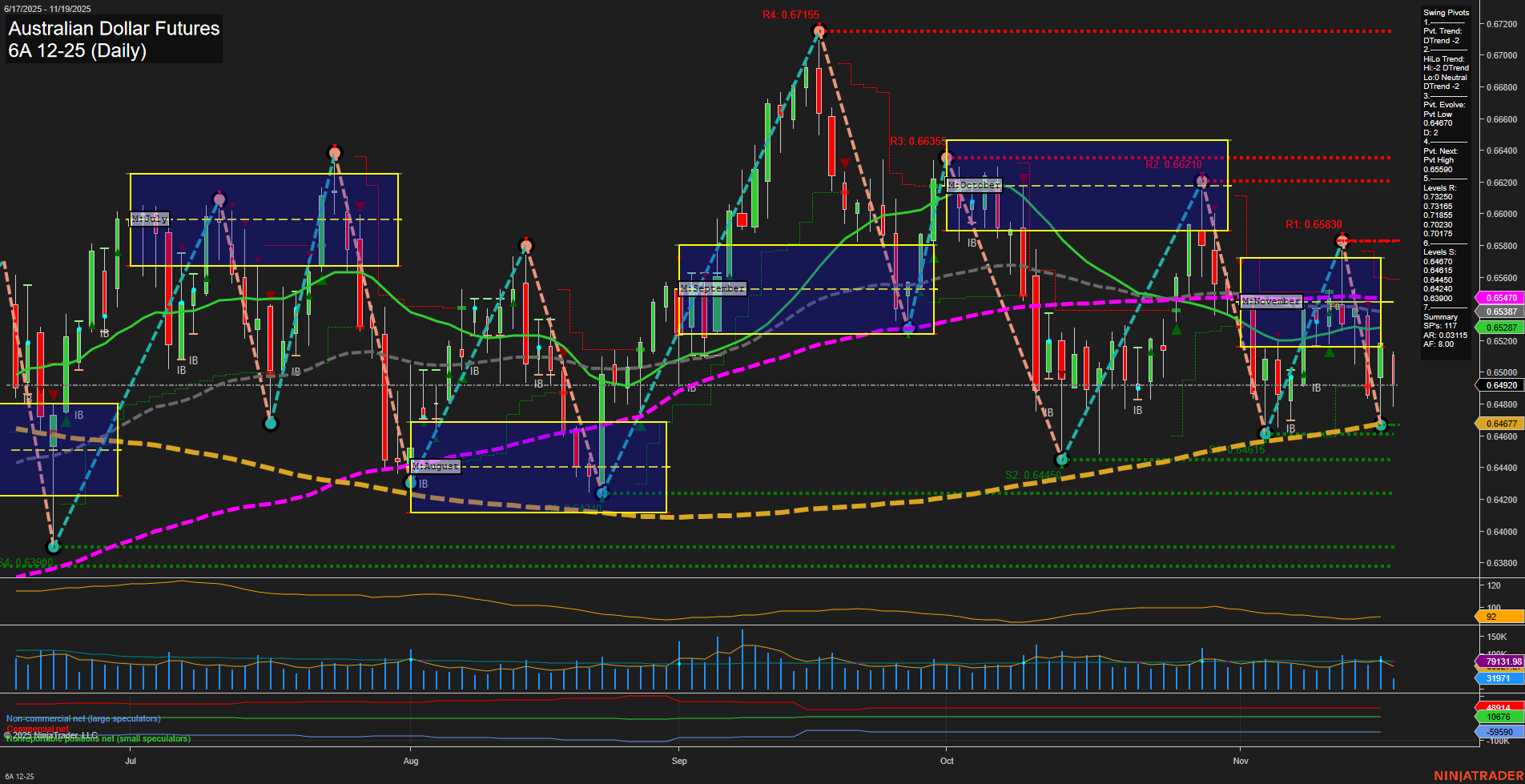 6A Australian Dollar Futures Daily Chart Analysis: 2025-Nov-19 07:00 CT
