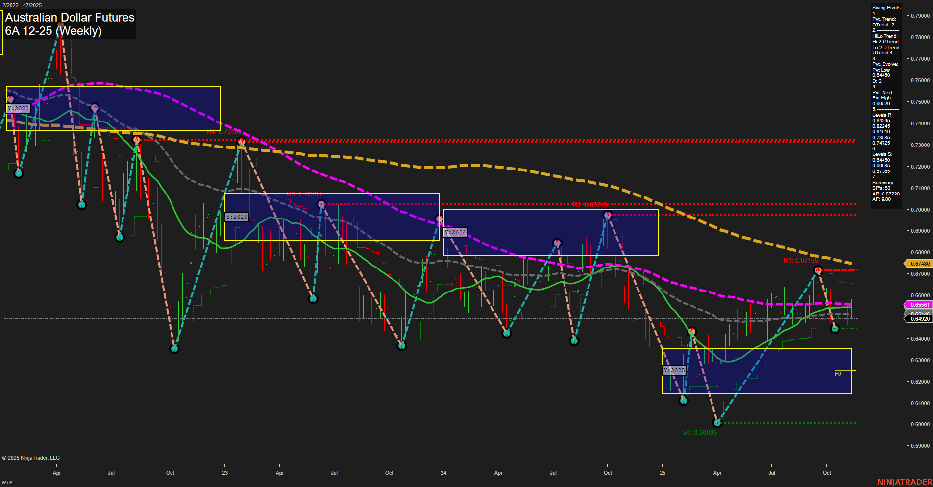 6A Australian Dollar Futures Weekly Chart Analysis: 2025-Nov-19 07:00 CT