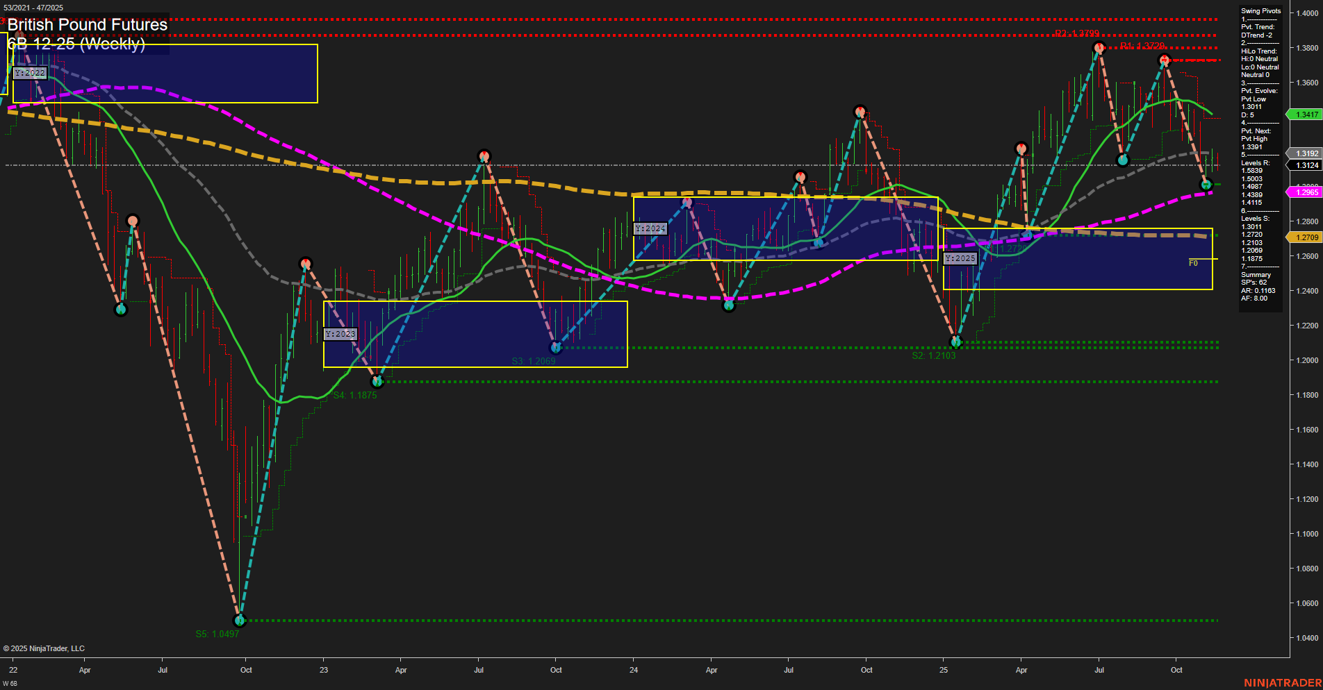 6B British Pound Futures Weekly Chart Analysis: 2025-Nov-19 07:01 CT