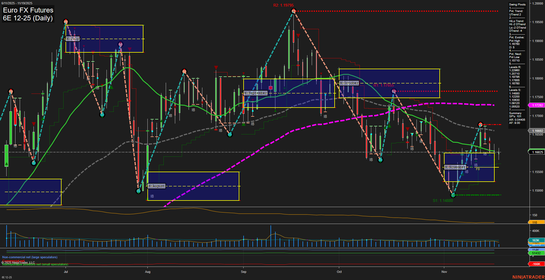 6E Euro FX Futures Daily Chart Analysis: 2025-Nov-19 07:01 CT