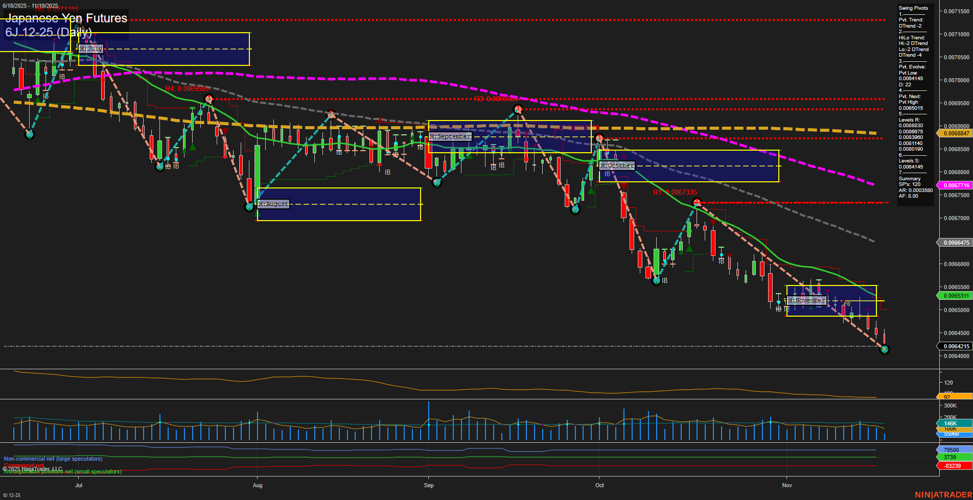 6J Japanese Yen Futures Daily Chart Analysis: 2025-Nov-19 07:02 CT